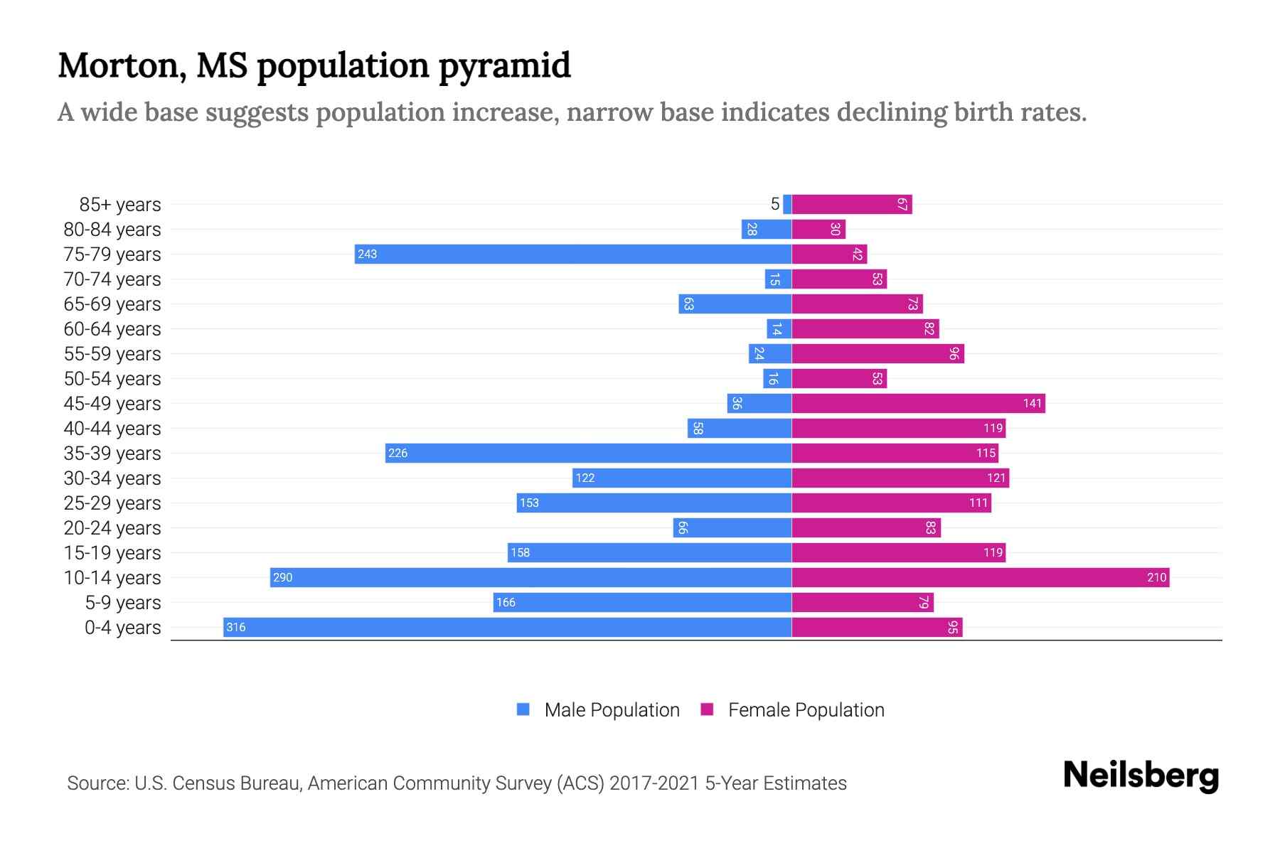 Morton, MS Population by Age 2023 Morton, MS Age Demographics Neilsberg