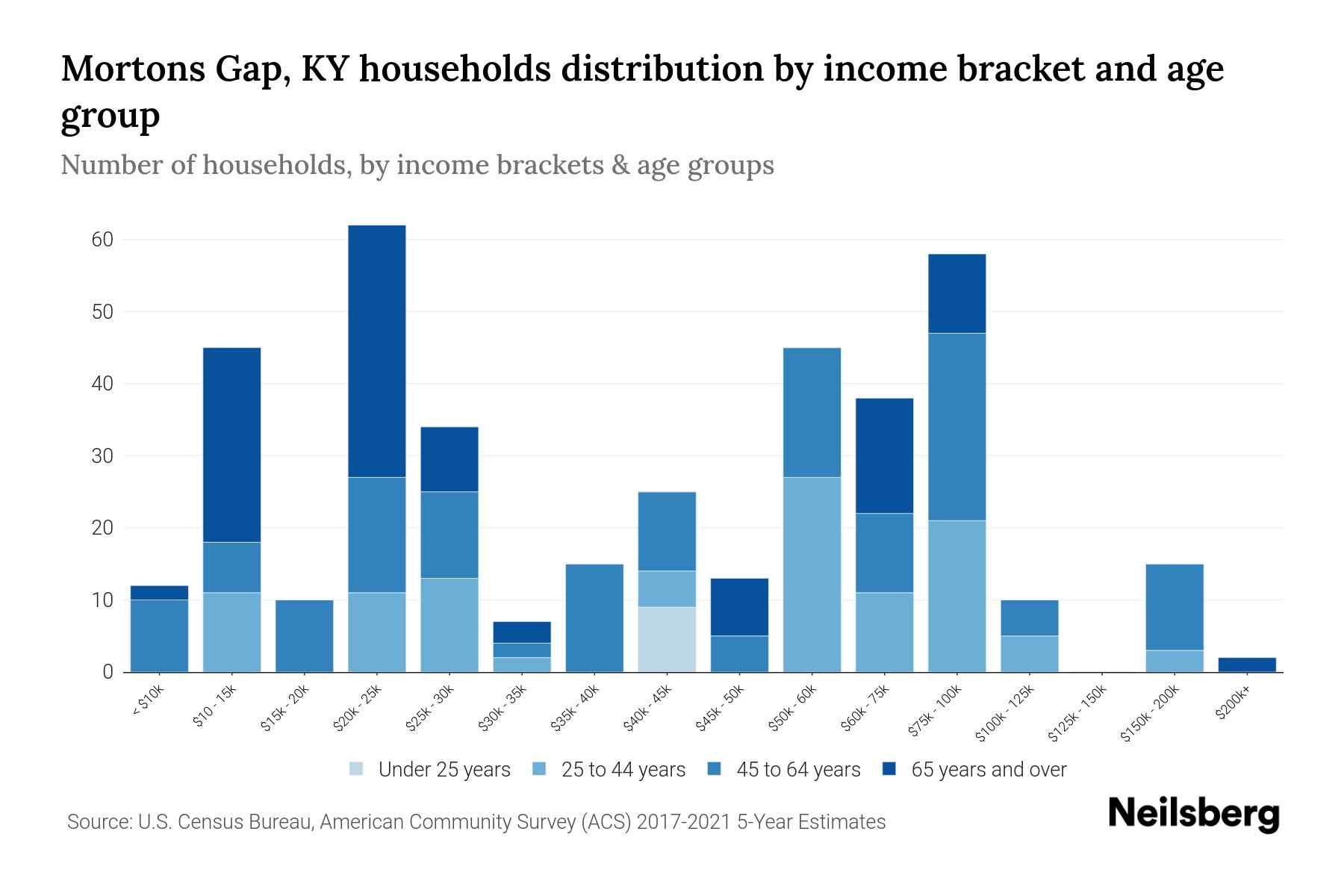 Mortons Gap, KY Median Household By Age 2024 Update Neilsberg