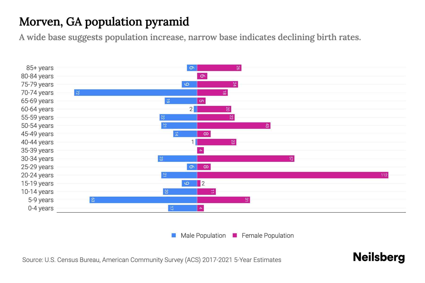 Morven, GA Population by Age 2023 Morven, GA Age Demographics Neilsberg