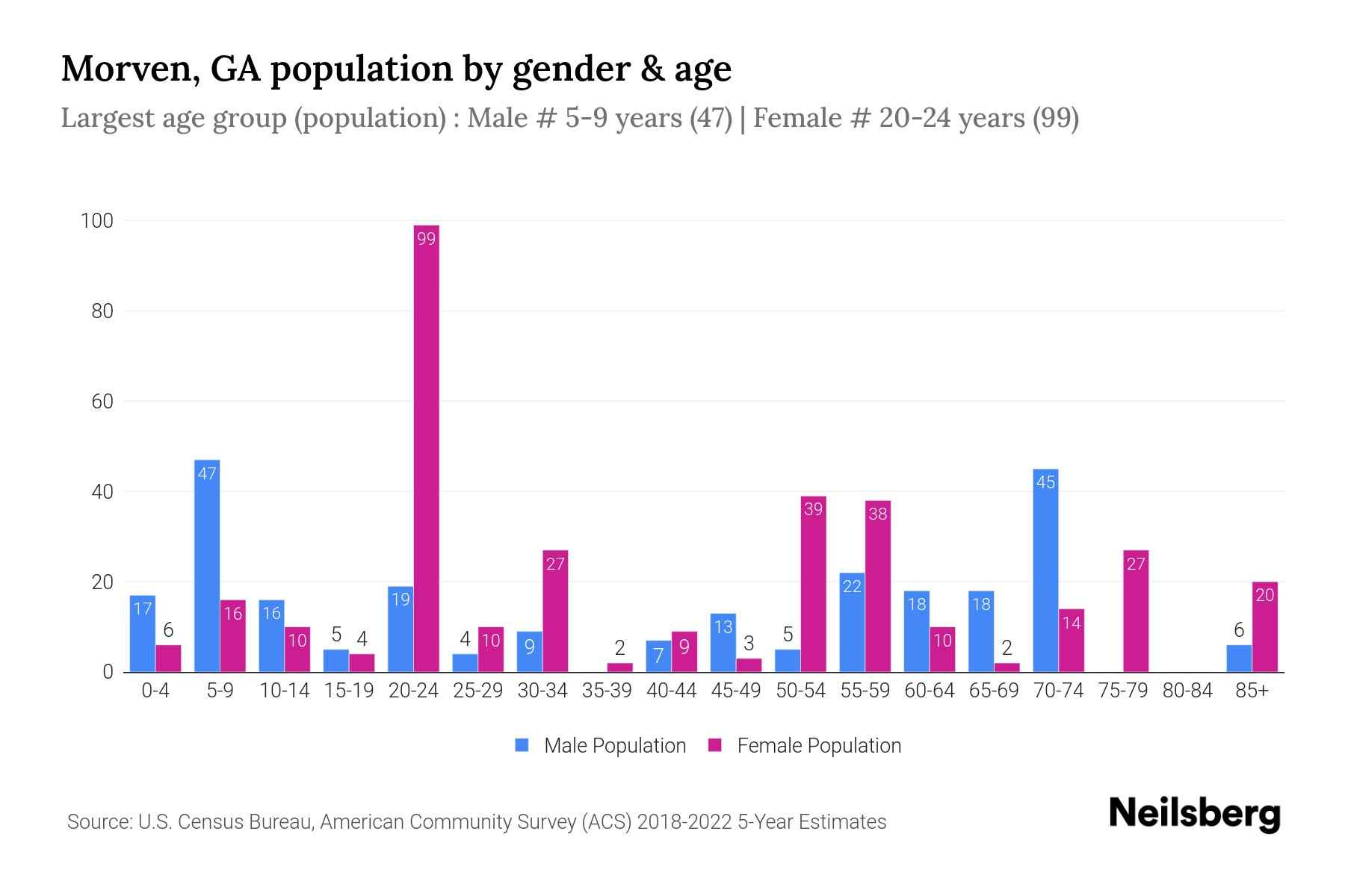 Morven, GA Population by Gender 2024 Update Neilsberg