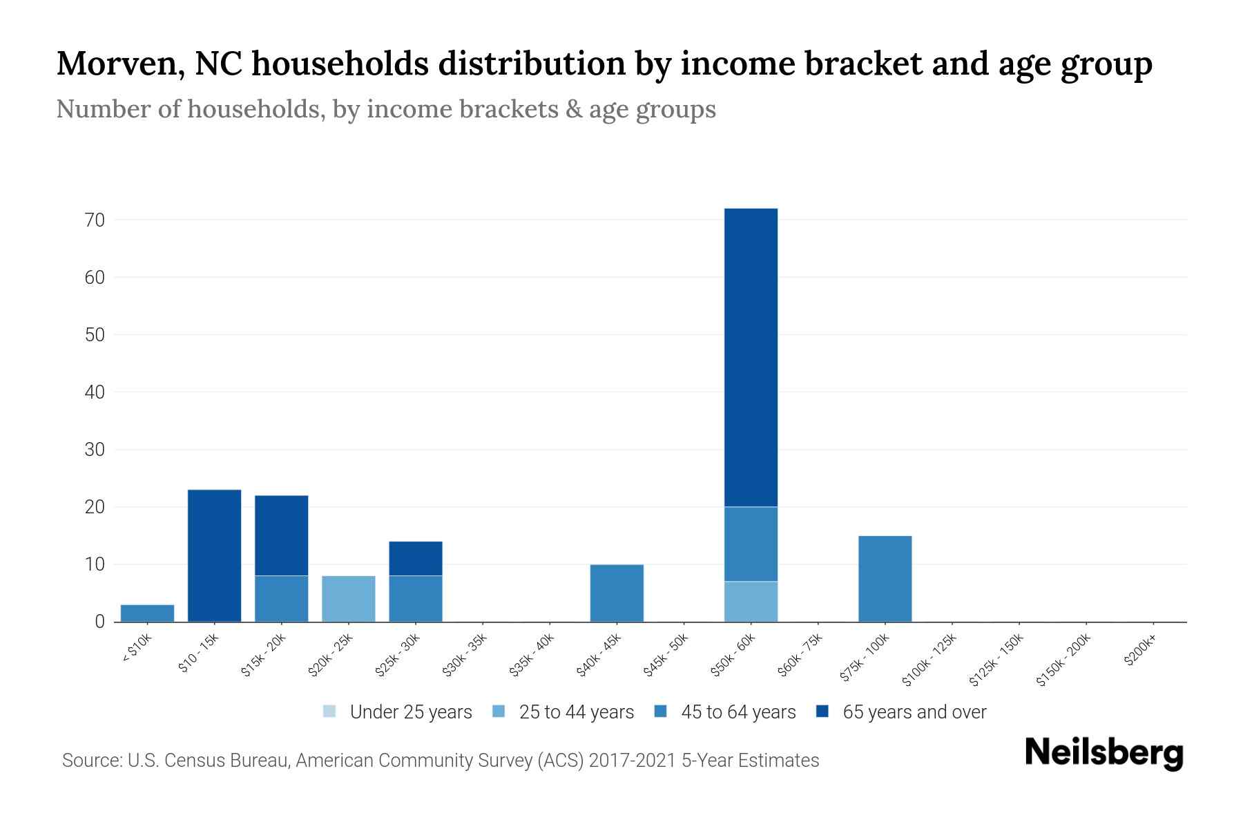 Morven, NC Median Household By Age 2024 Update Neilsberg