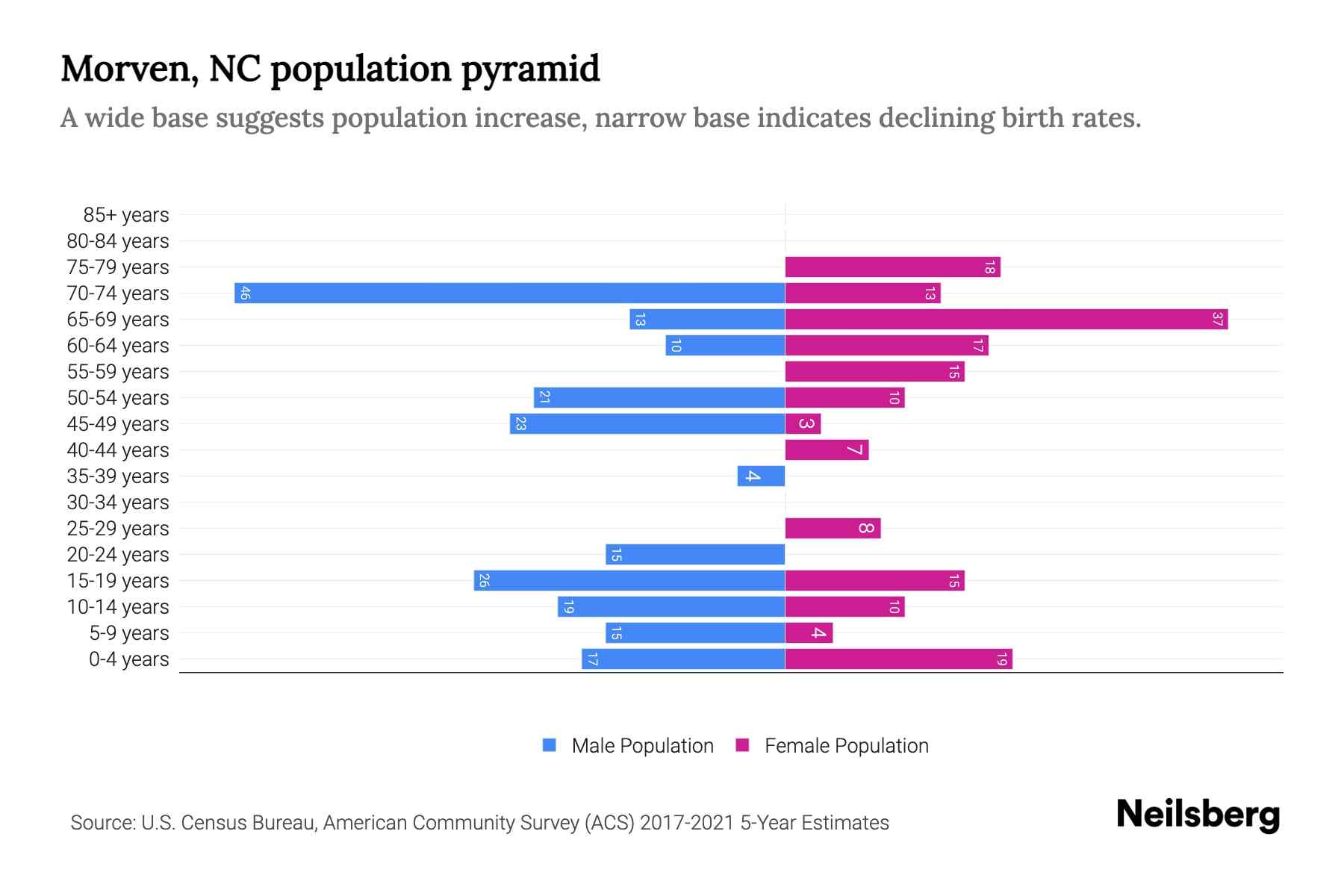 Morven, NC Population by Age 2023 Morven, NC Age Demographics Neilsberg