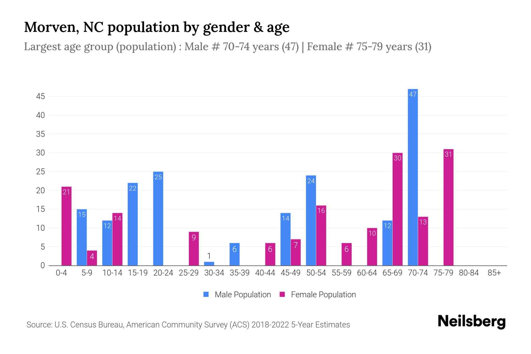 Morven, NC Population by Gender 2024 Update Neilsberg