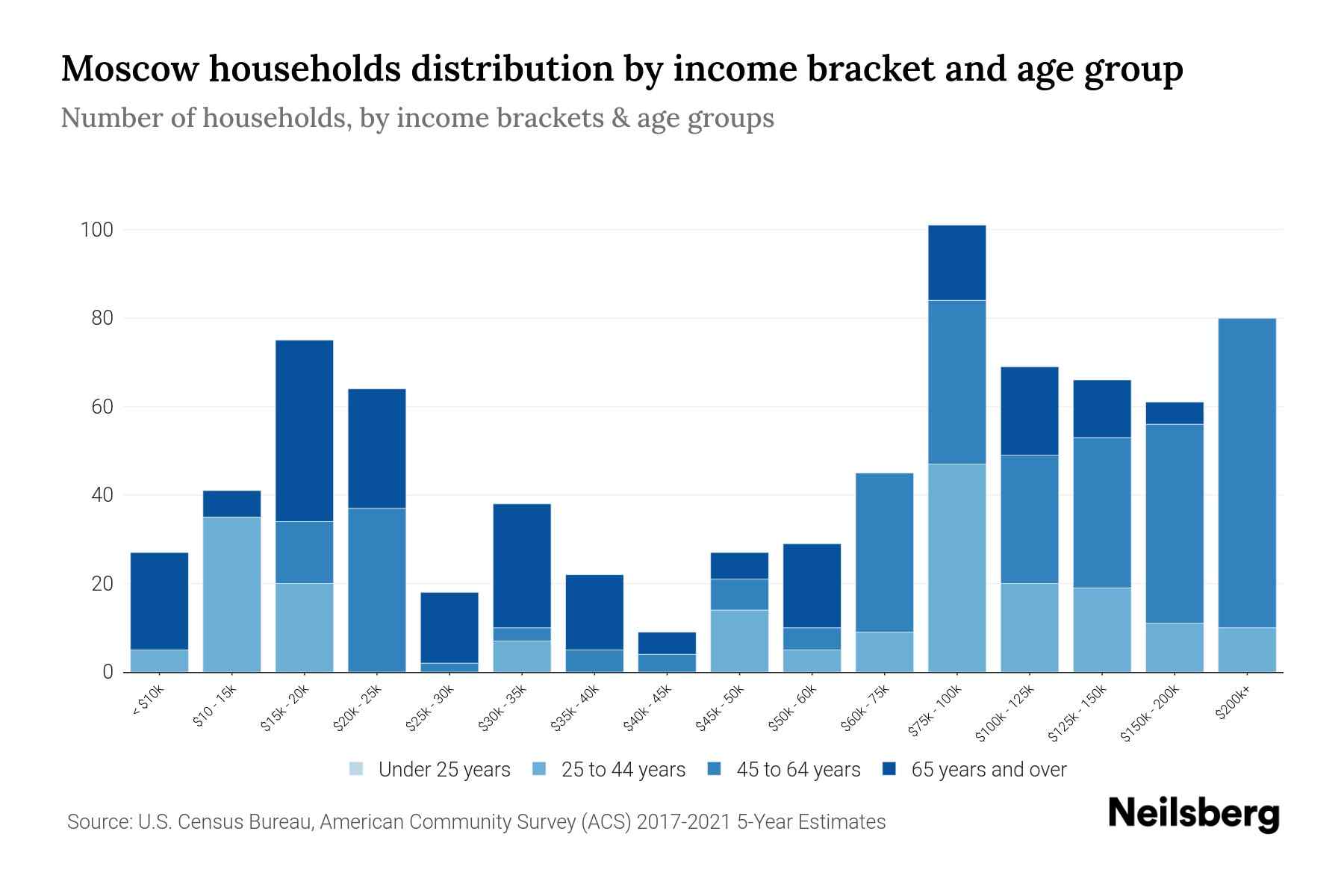 Moscow, PA Median Household By Age 2024 Update Neilsberg