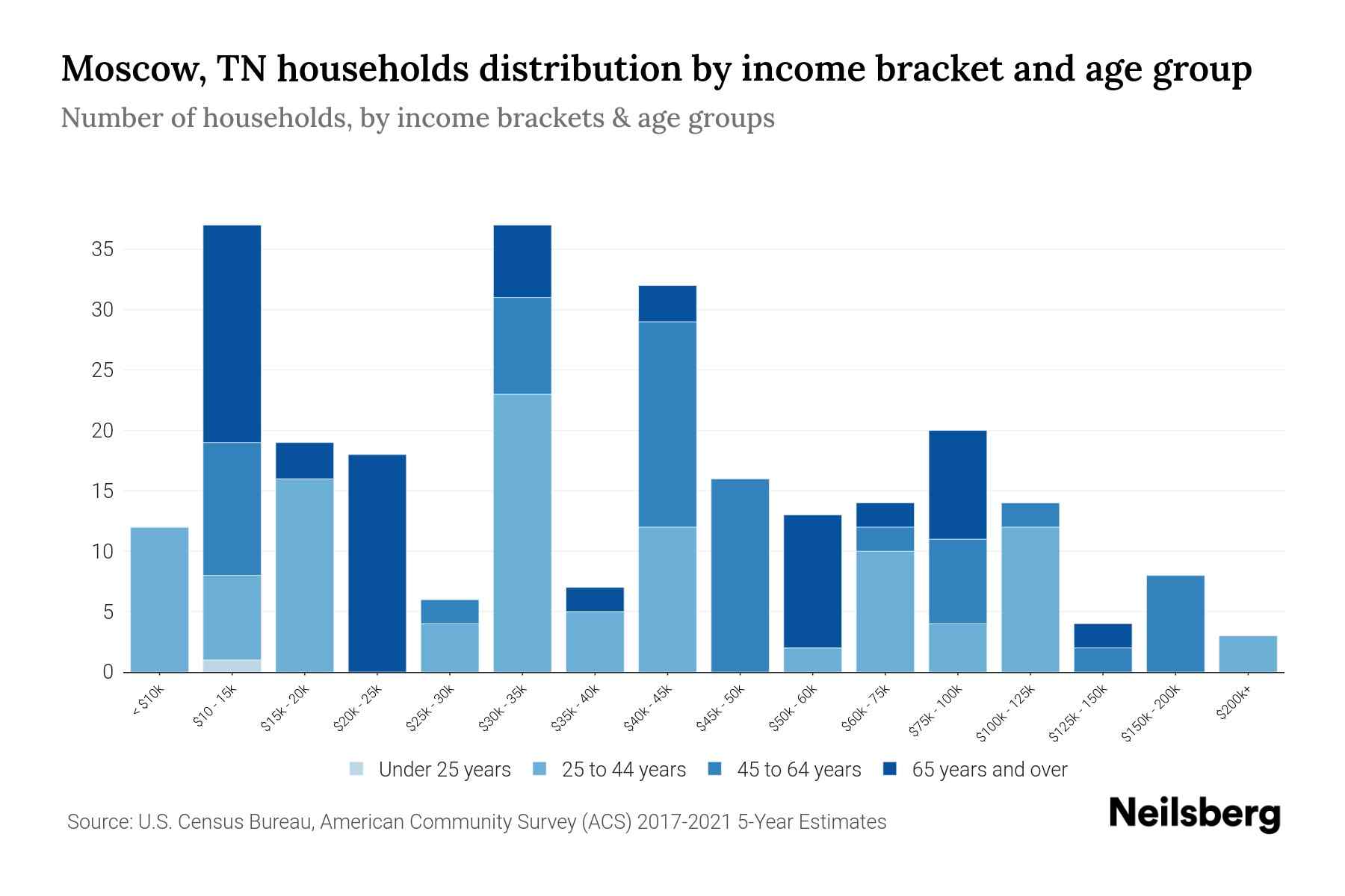 Moscow, TN Median Household By Age 2024 Update Neilsberg