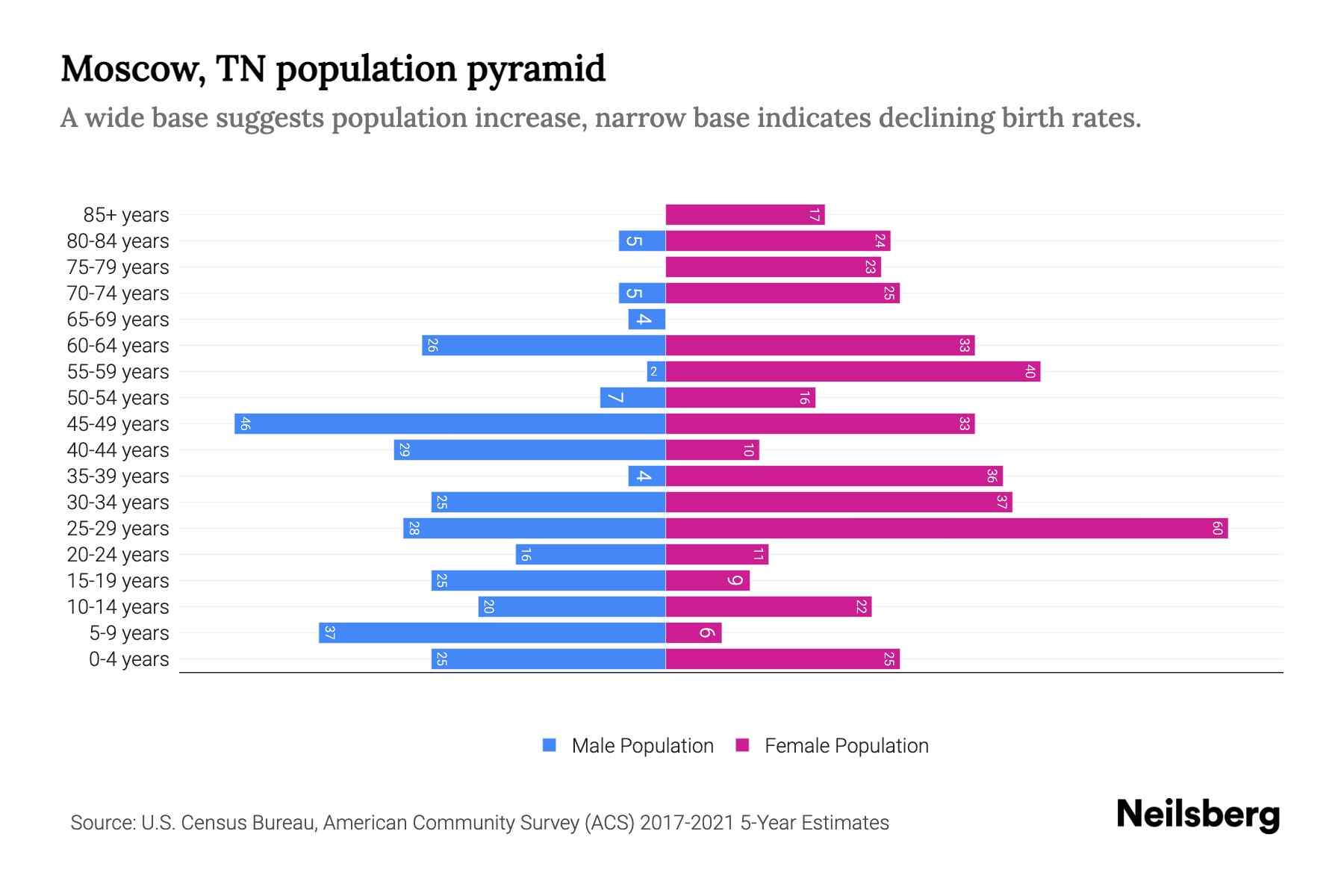 Moscow, TN Population by Age 2023 Moscow, TN Age Demographics Neilsberg