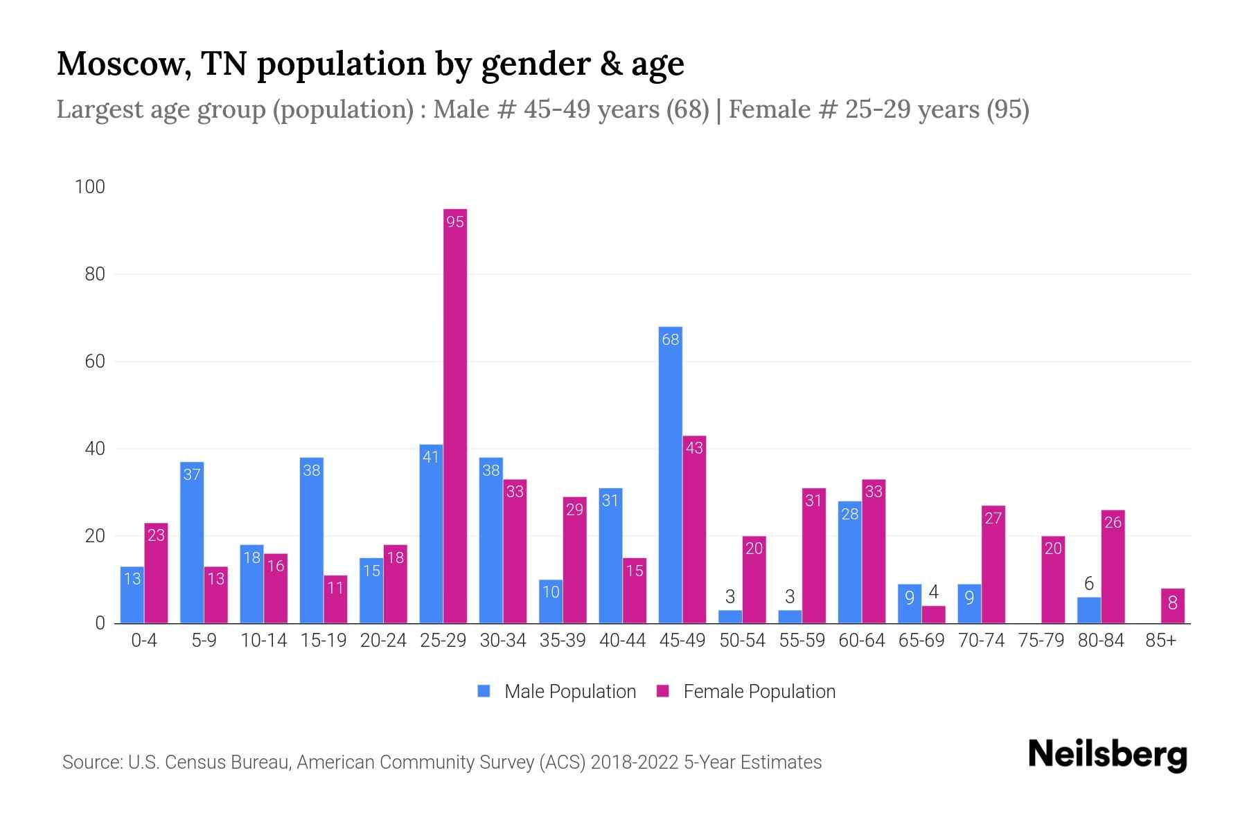 Moscow, TN Population by Gender 2024 Update Neilsberg
