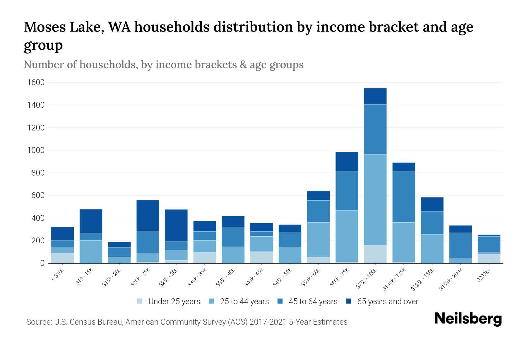 Moses Lake, WA Median Household By Age 2024 Update Neilsberg