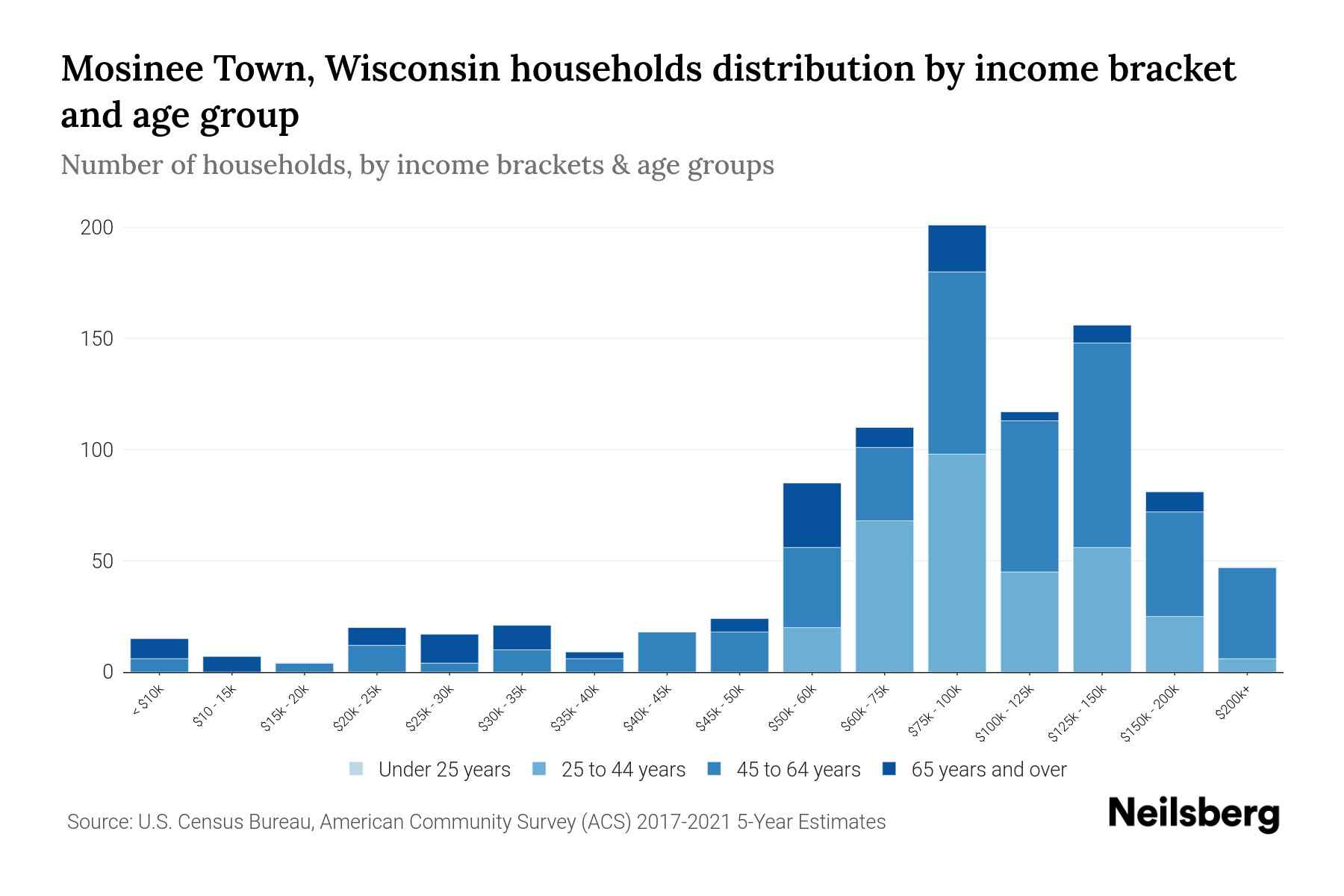 Mosinee Town, Wisconsin Median Household By Age 2023 Neilsberg