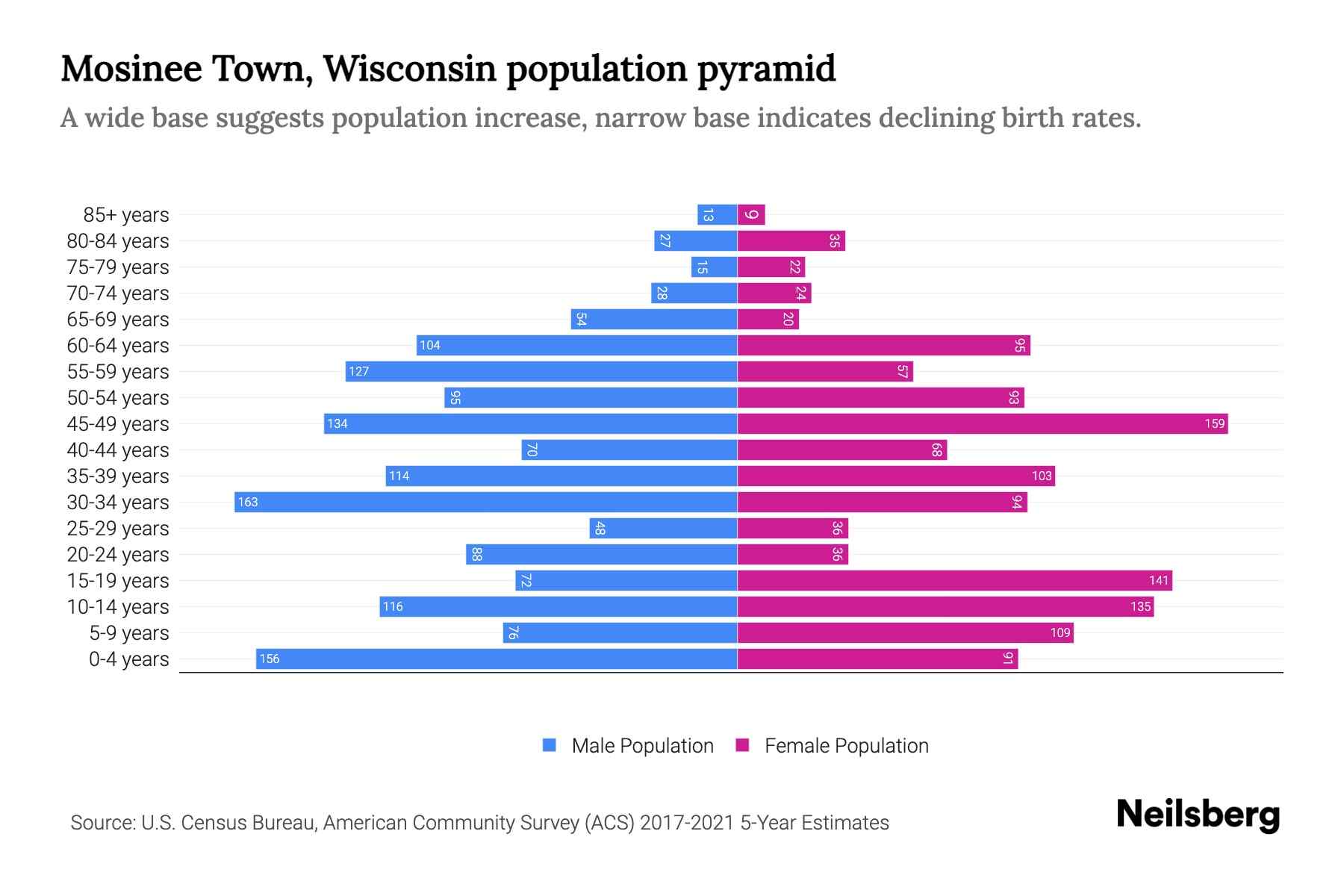 Mosinee Town, Wisconsin Population by Age 2023 Mosinee Town