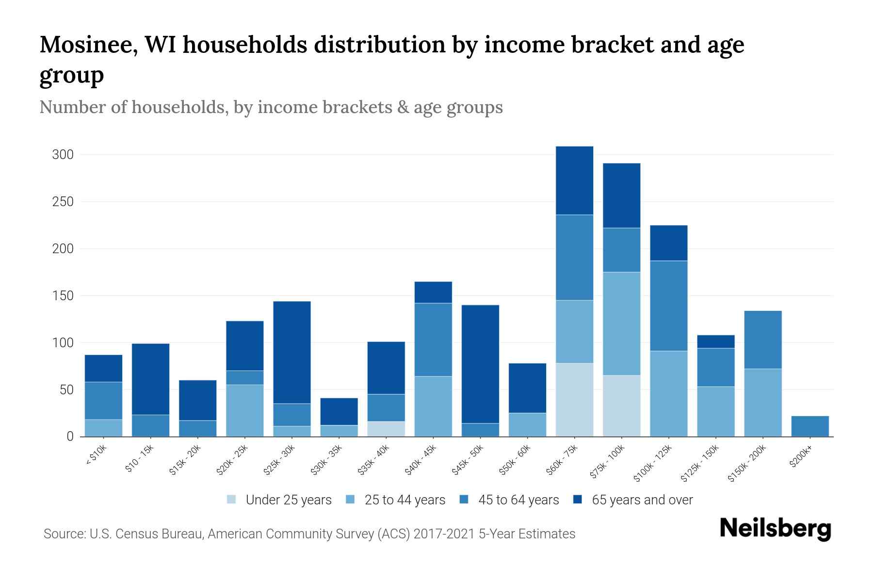 Mosinee, WI Median Household By Age 2023 Neilsberg
