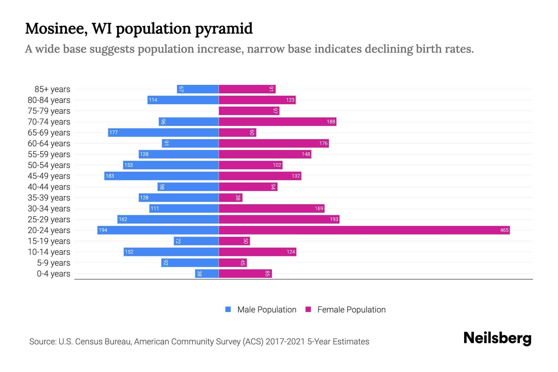 Mosinee, WI Population by Age 2023 Mosinee, WI Age Demographics