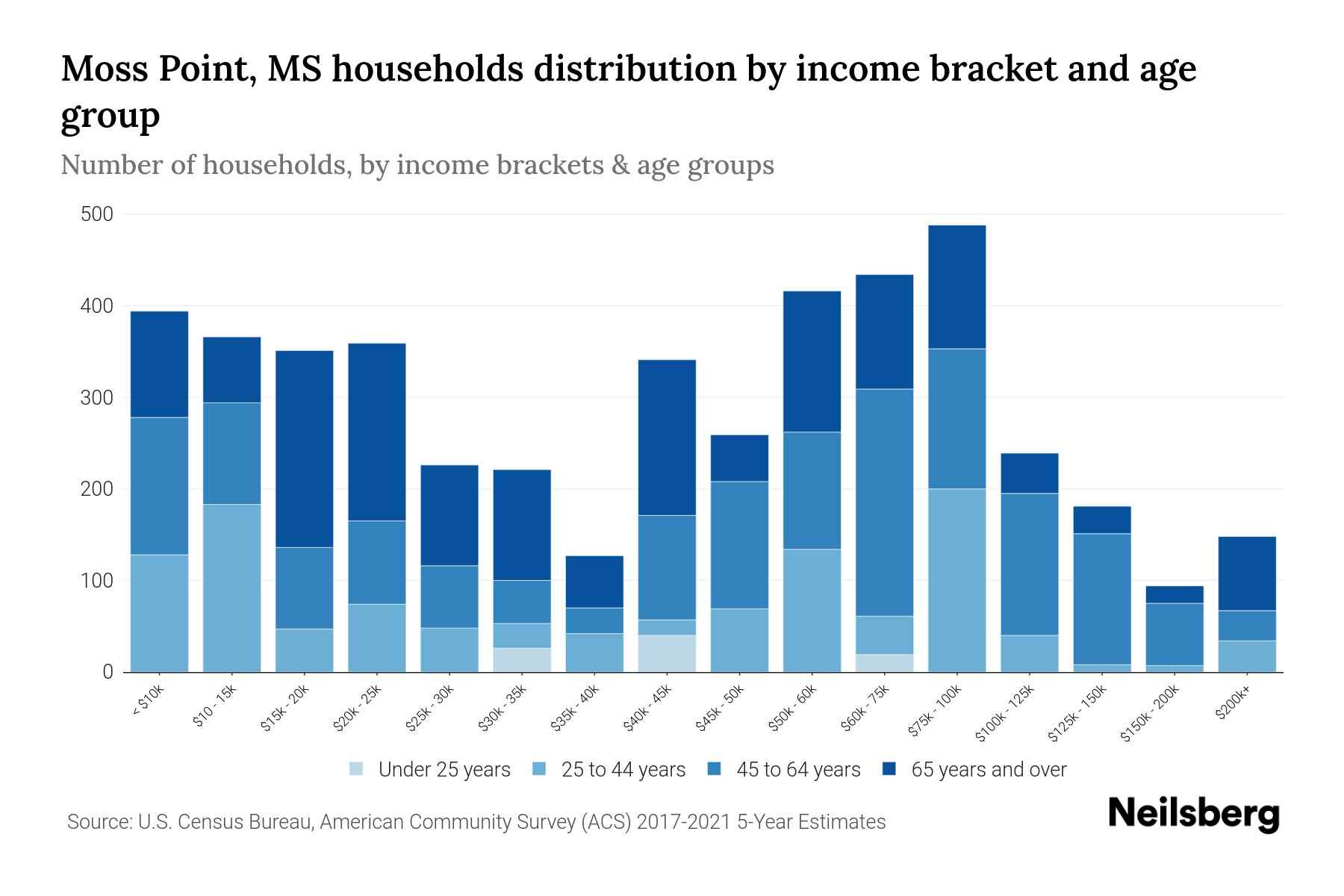 Moss Point, MS Median Household By Age 2024 Update Neilsberg