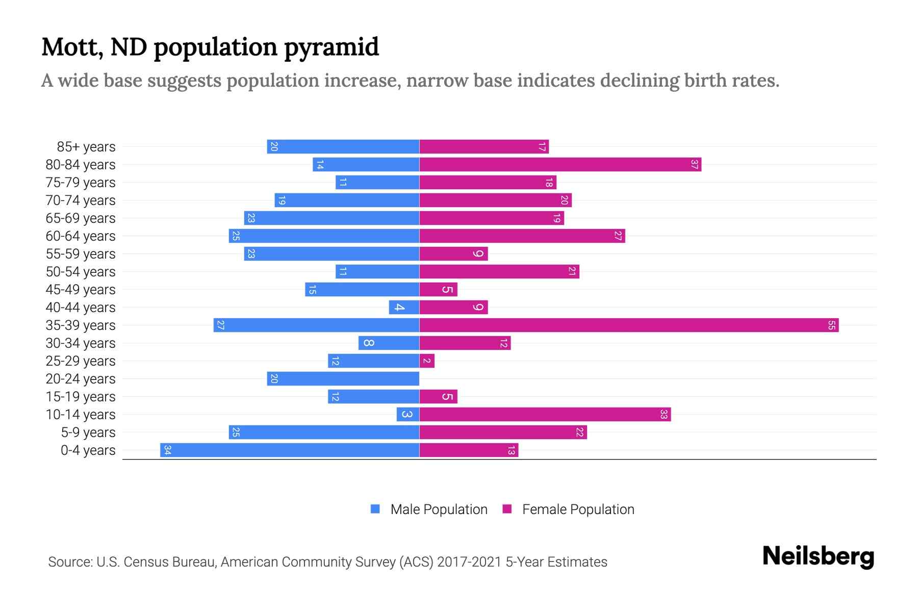 Mott, ND Population by Age 2023 Mott, ND Age Demographics Neilsberg