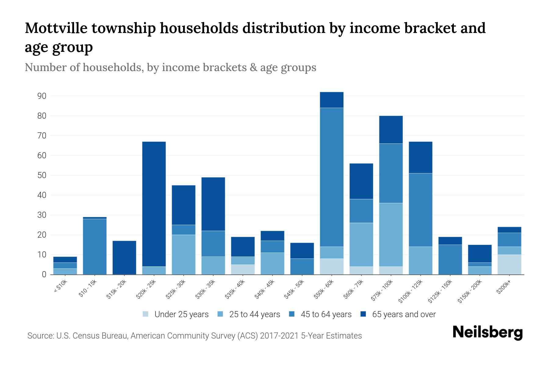 Mottville Township, Michigan Median Household By Age 2023
