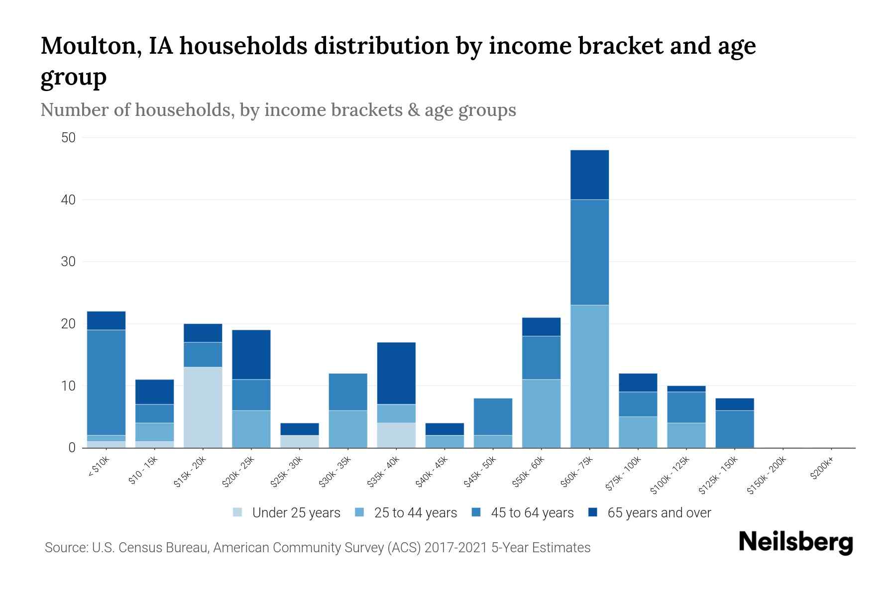 Moulton, IA Median Household By Age 2023 Neilsberg