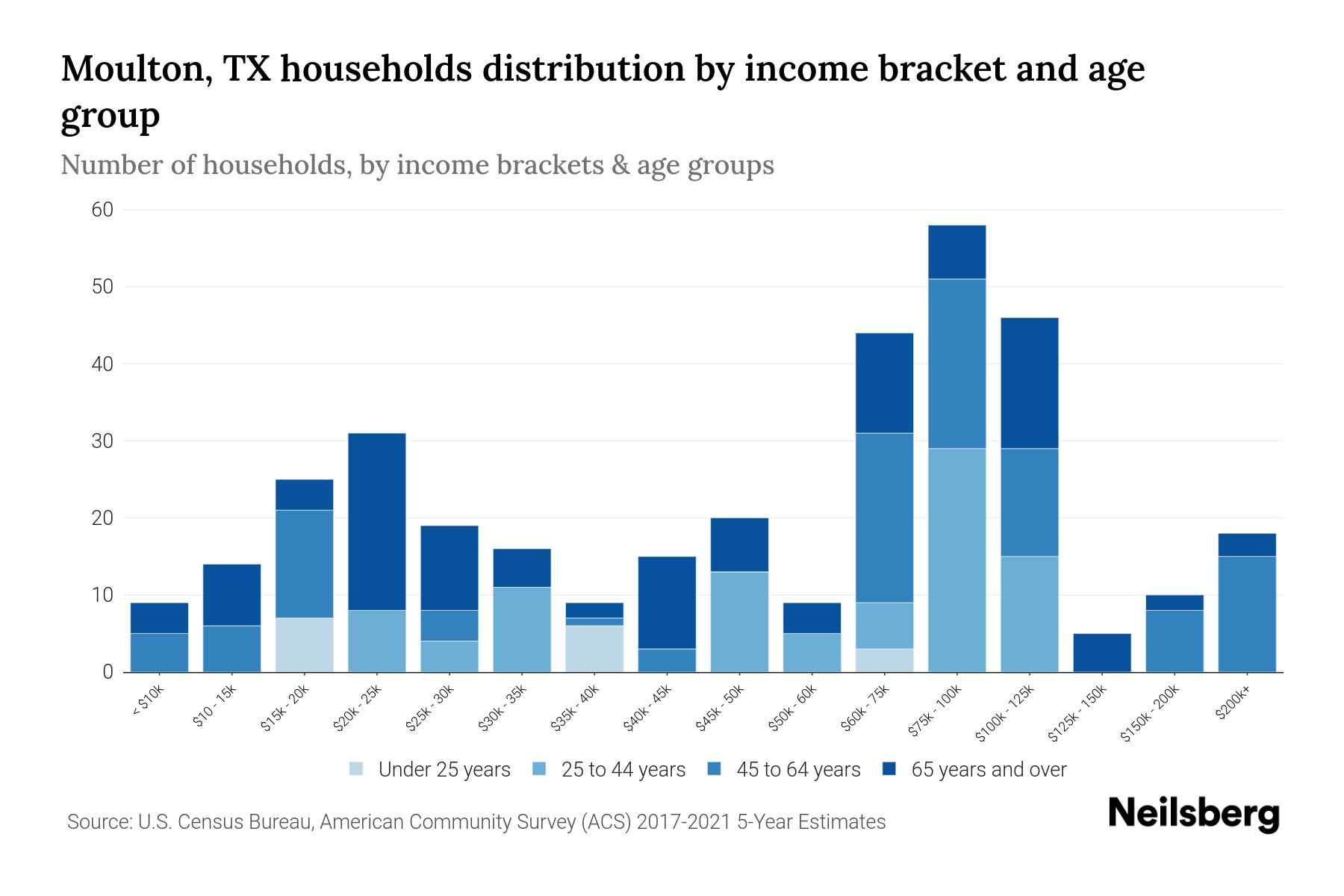 Moulton, TX Median Household By Age 2023 Neilsberg