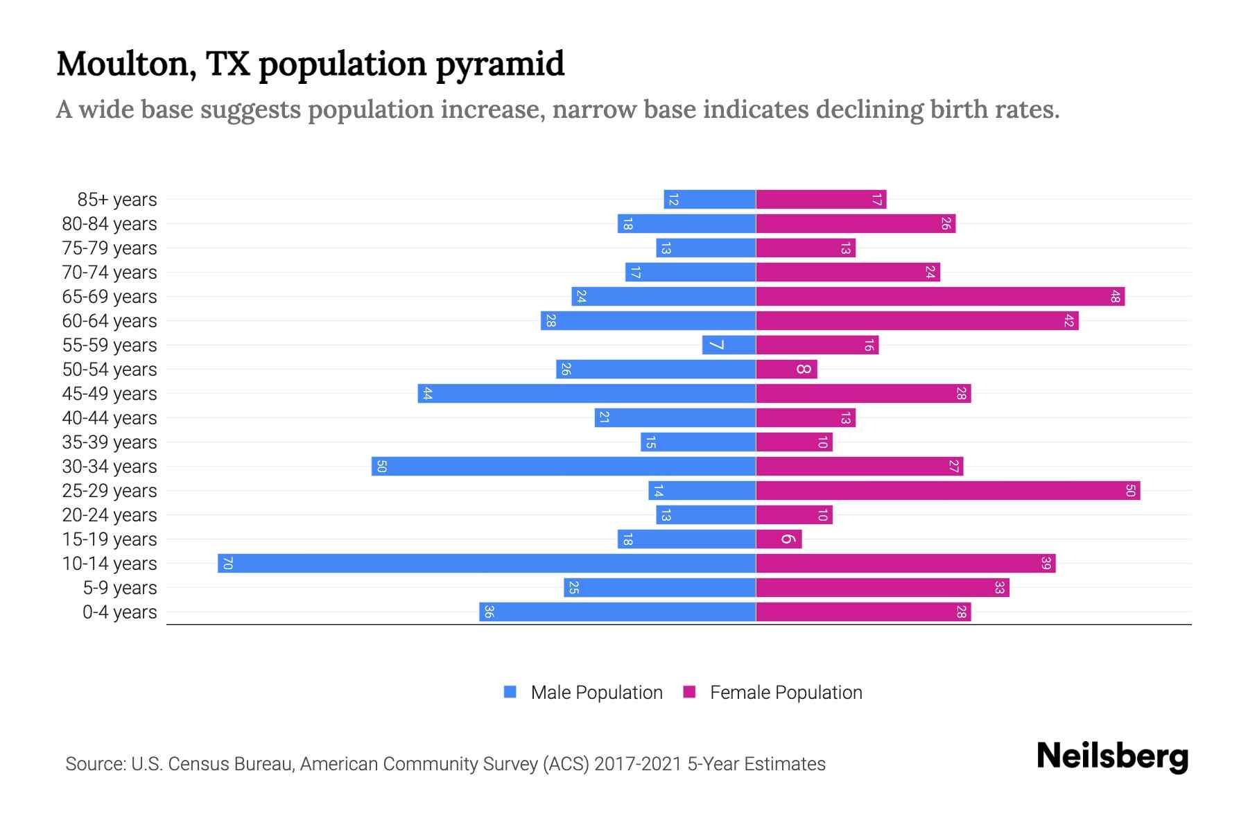 Moulton, TX Population by Age 2023 Moulton, TX Age Demographics
