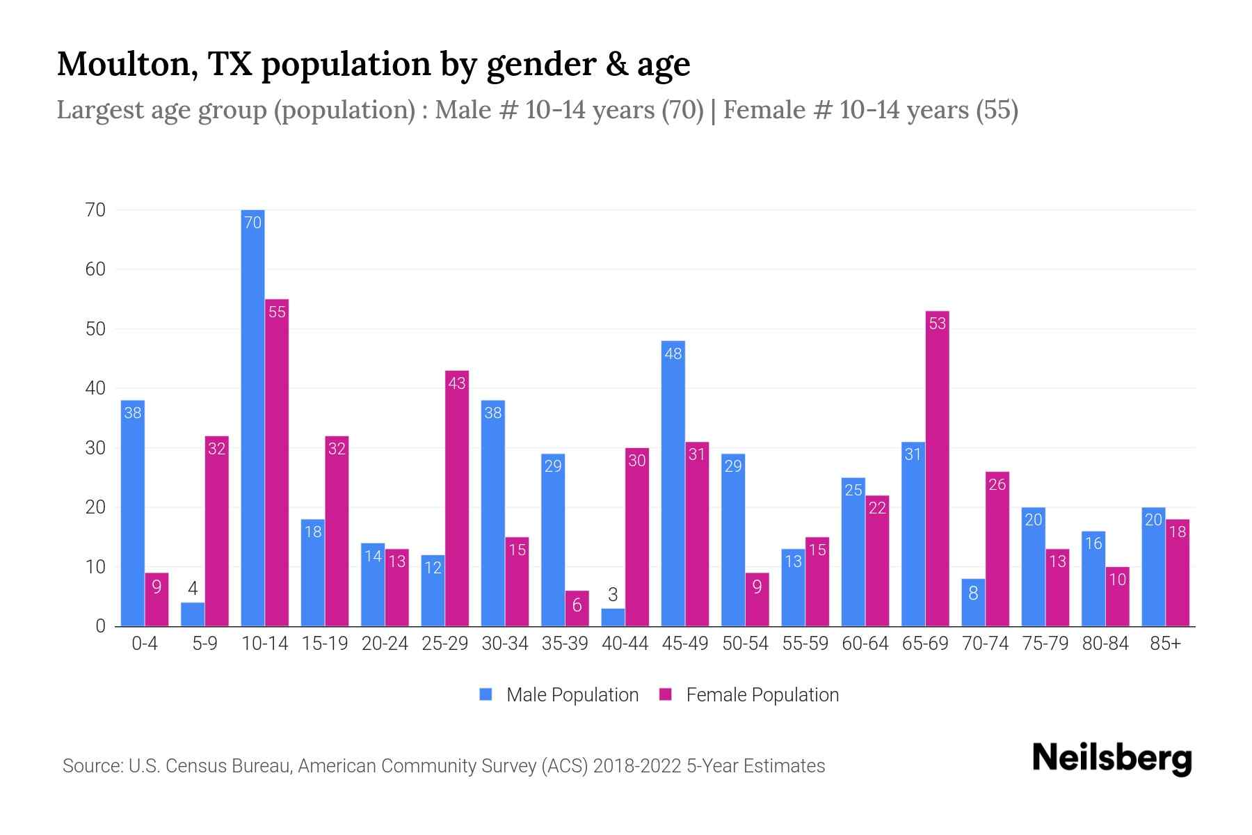 Moulton, TX Population by Gender 2024 Update Neilsberg