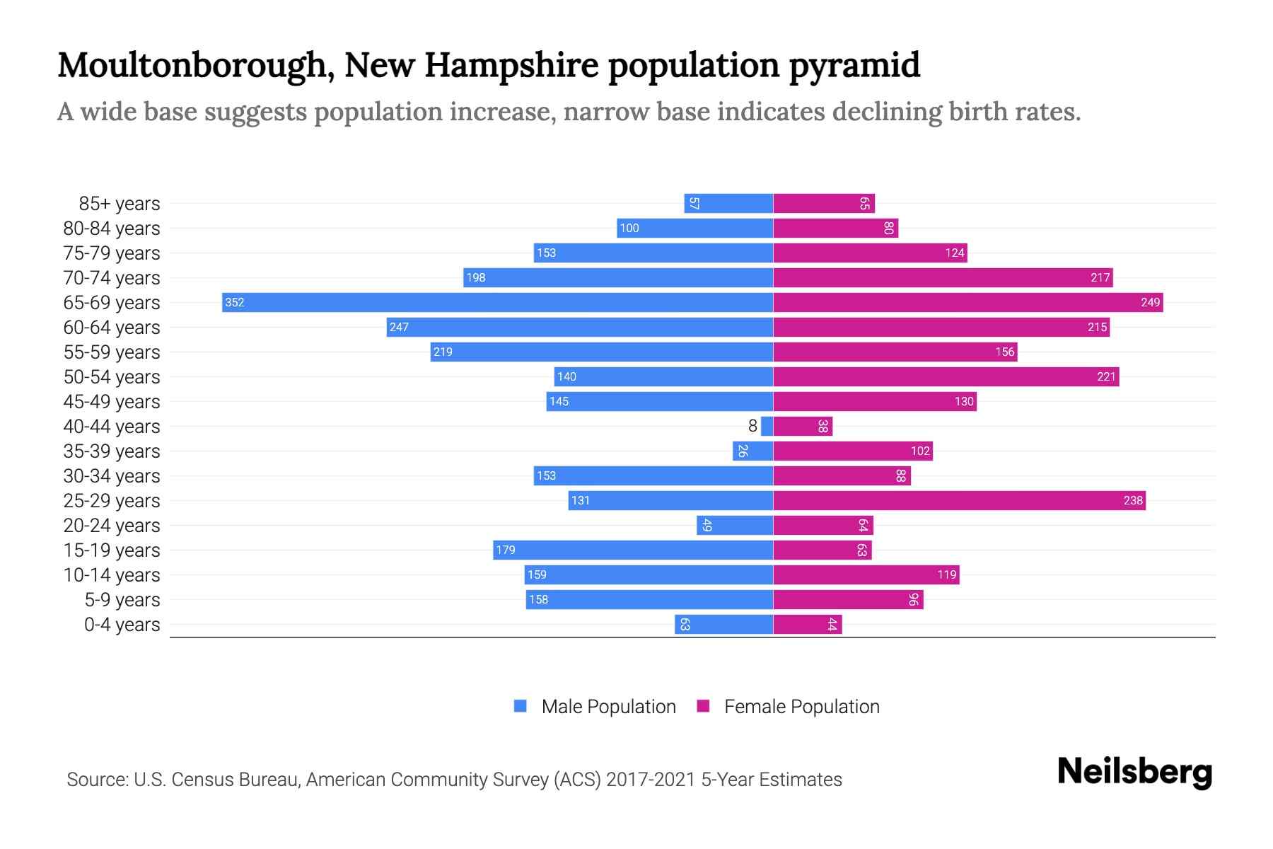 Moultonborough, New Hampshire Population by Age 2023 Moultonborough
