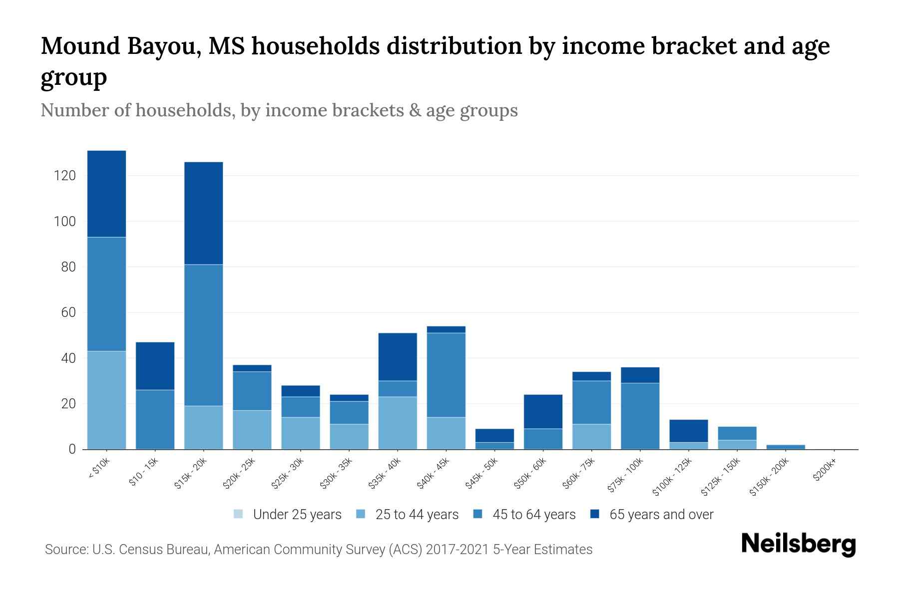 Mound Bayou, MS Median Household By Age 2024 Update Neilsberg