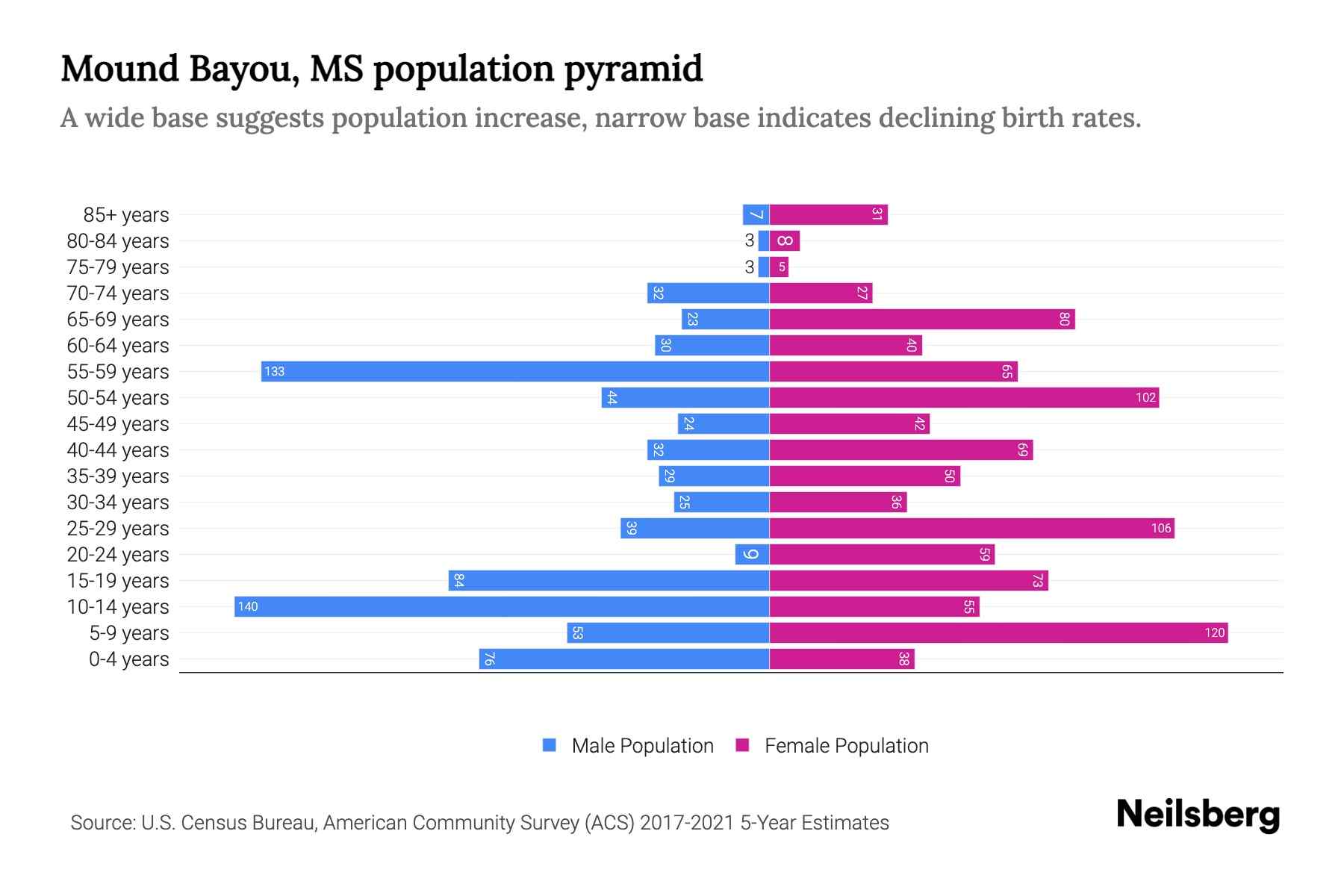 Mound Bayou, MS Population by Age 2023 Mound Bayou, MS Age Demographics Neilsberg