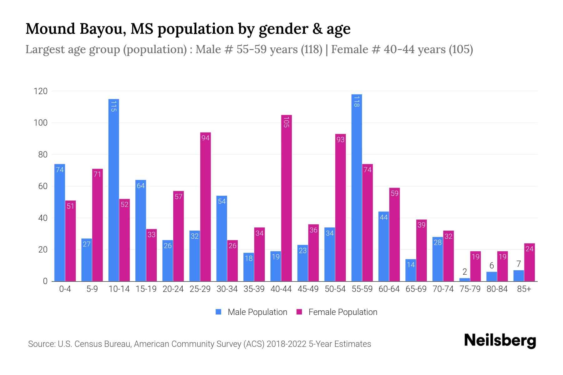 Mound Bayou, MS Population by Gender 2024 Update Neilsberg