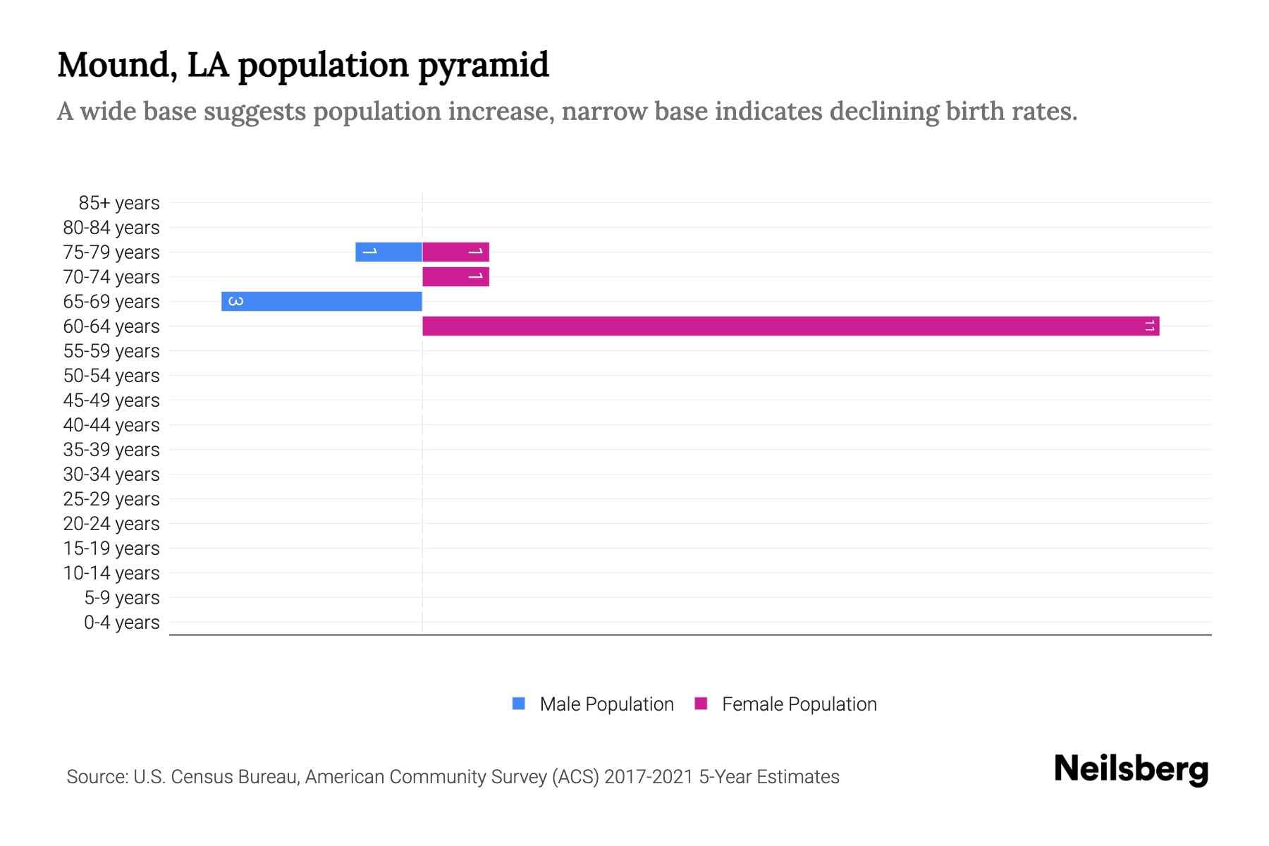 Mound, LA Population by Age 2023 Mound, LA Age Demographics Neilsberg