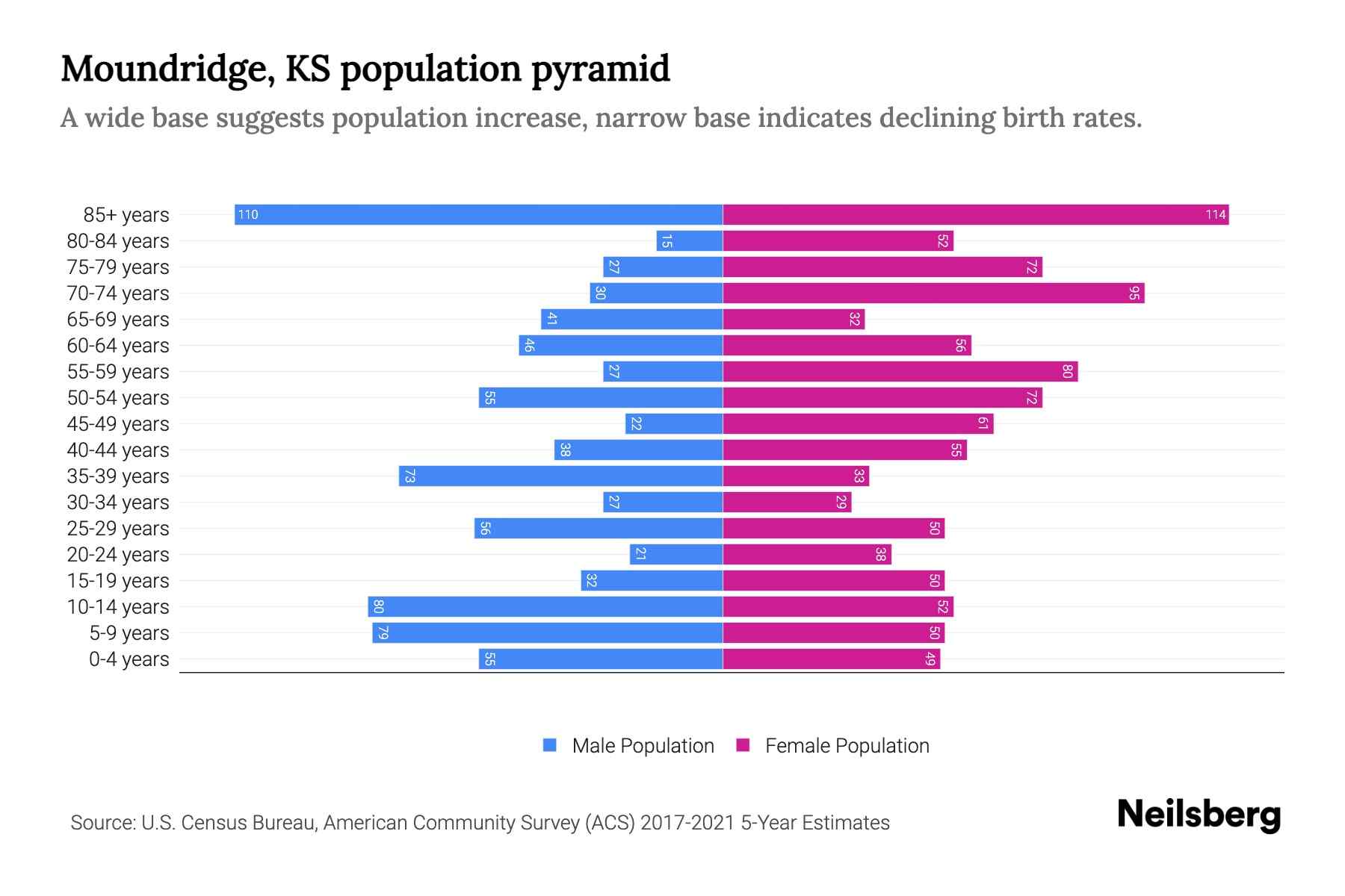 Moundridge, KS Population by Age 2023 Moundridge, KS Age Demographics