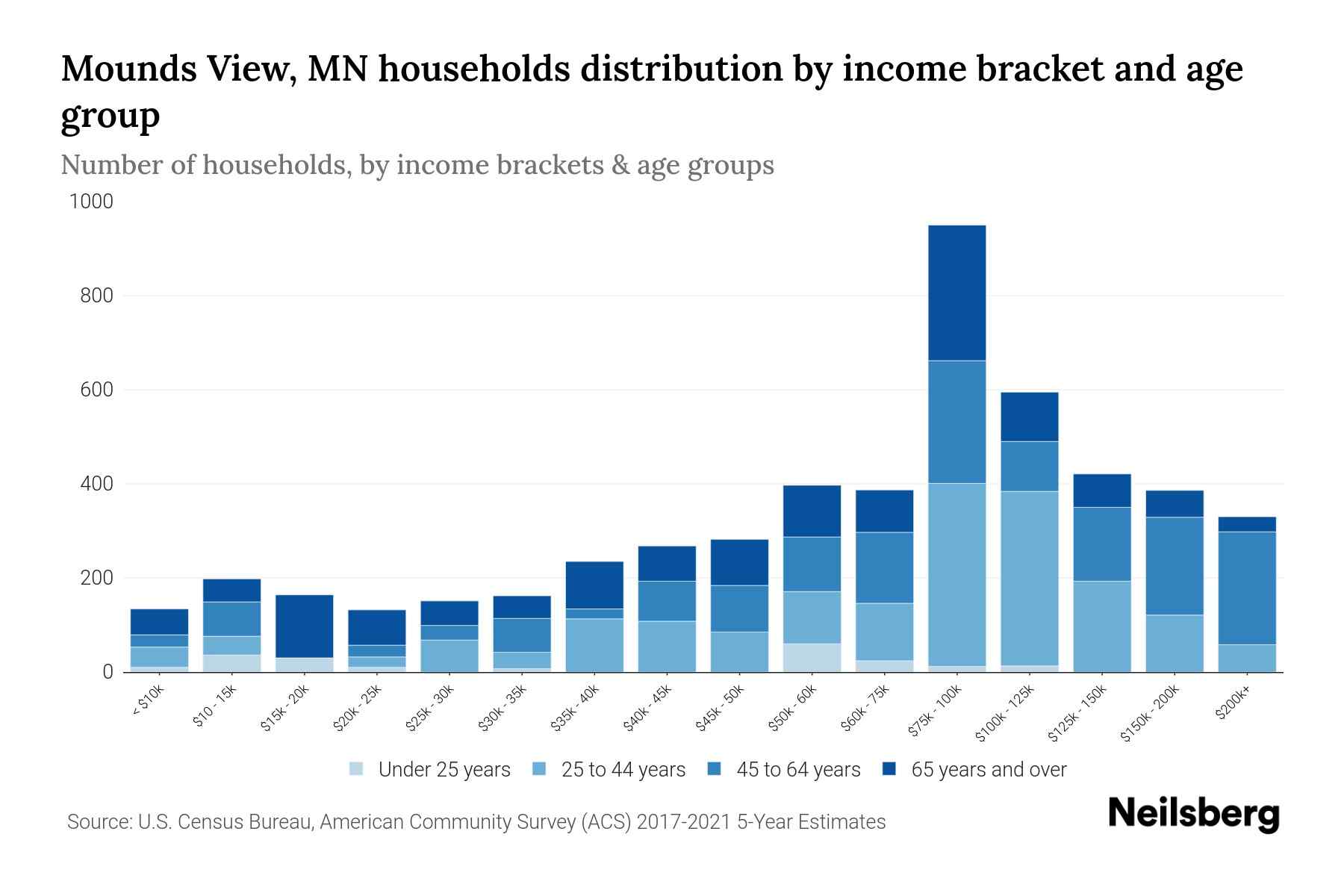 Mounds View, MN Median Household By Age 2024 Update Neilsberg