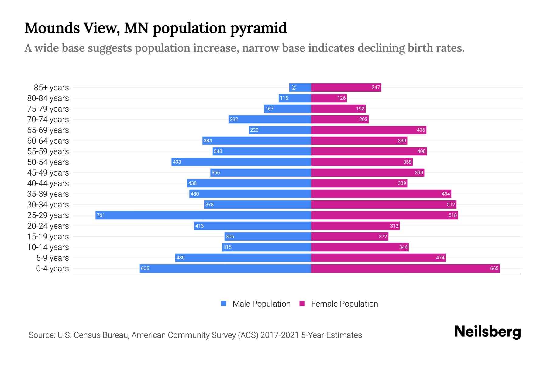 Mounds View, MN Population by Age 2023 Mounds View, MN Age Demographics Neilsberg