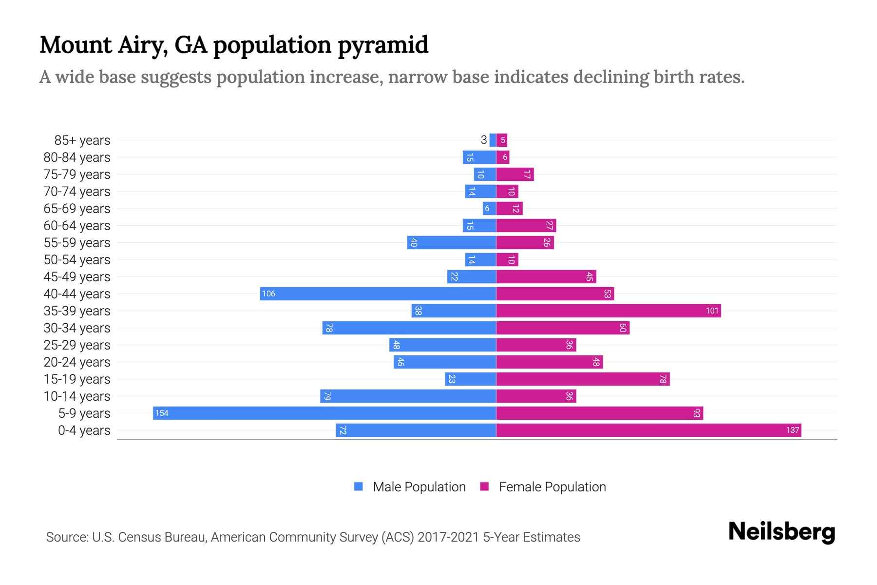 Mount Airy, GA Population by Age 2023 Mount Airy, GA Age Demographics