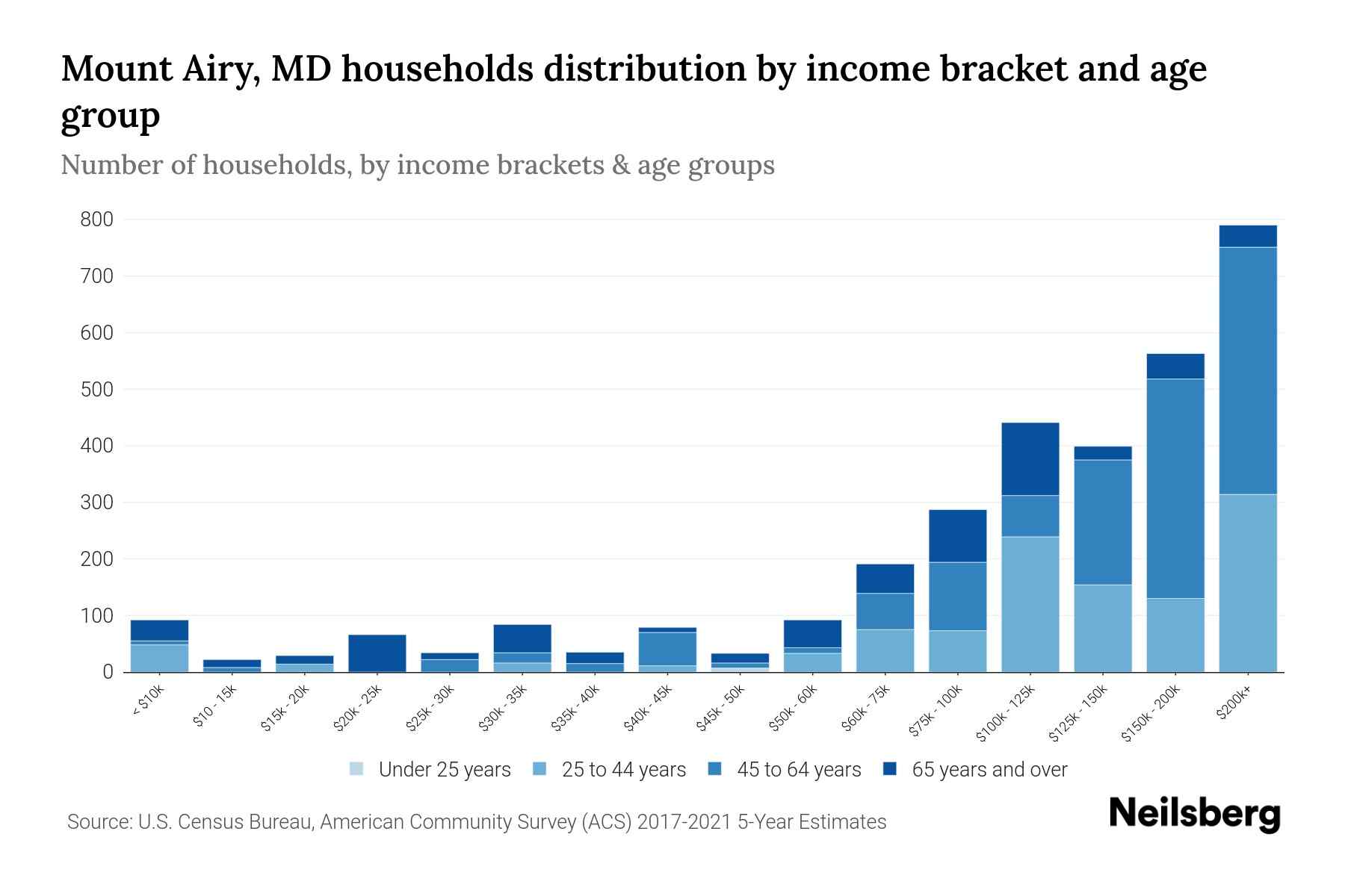 Mount Airy, MD Median Household By Age 2024 Update Neilsberg