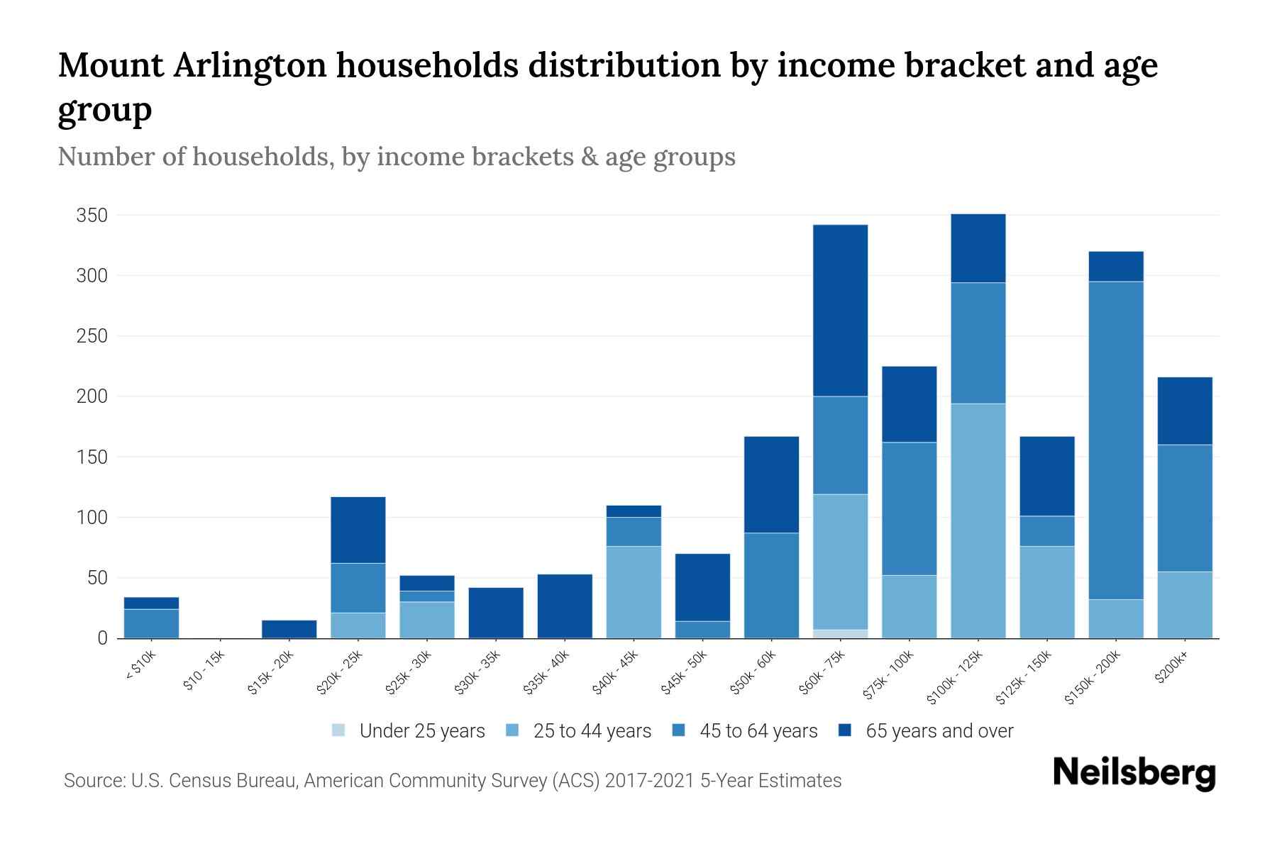 Mount Arlington, NJ Median Household By Age 2024 Update