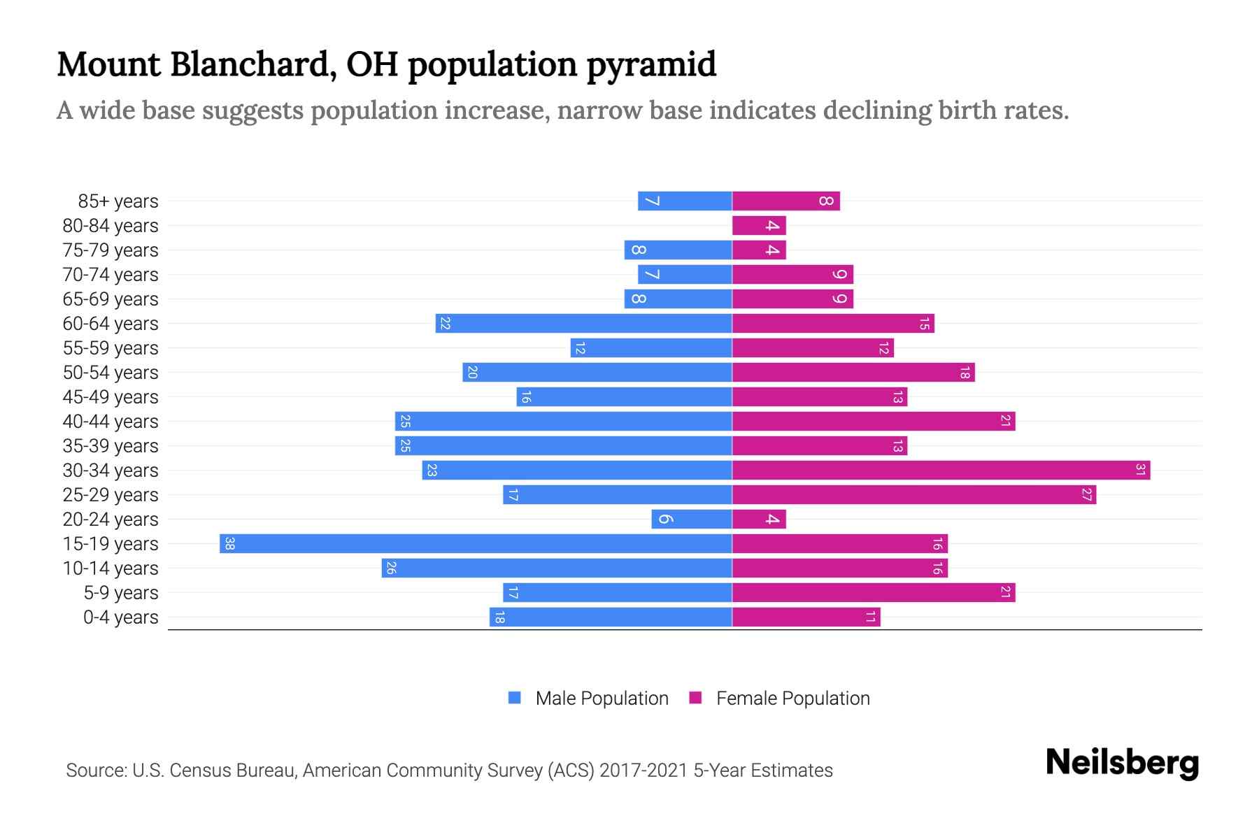 Mount Blanchard, OH Population by Age 2023 Mount Blanchard, OH Age