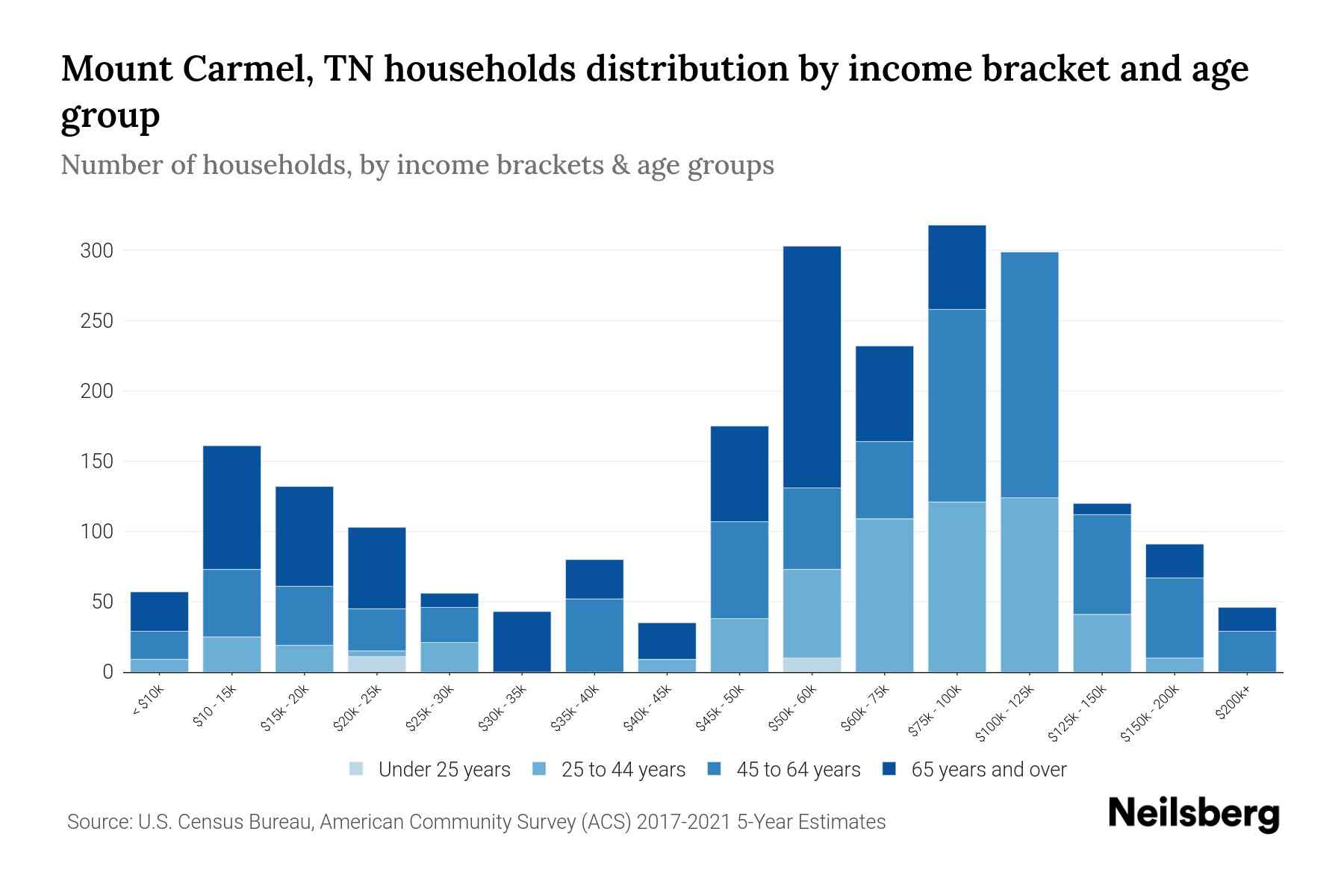 Mount Carmel, TN Median Household By Age 2024 Update Neilsberg