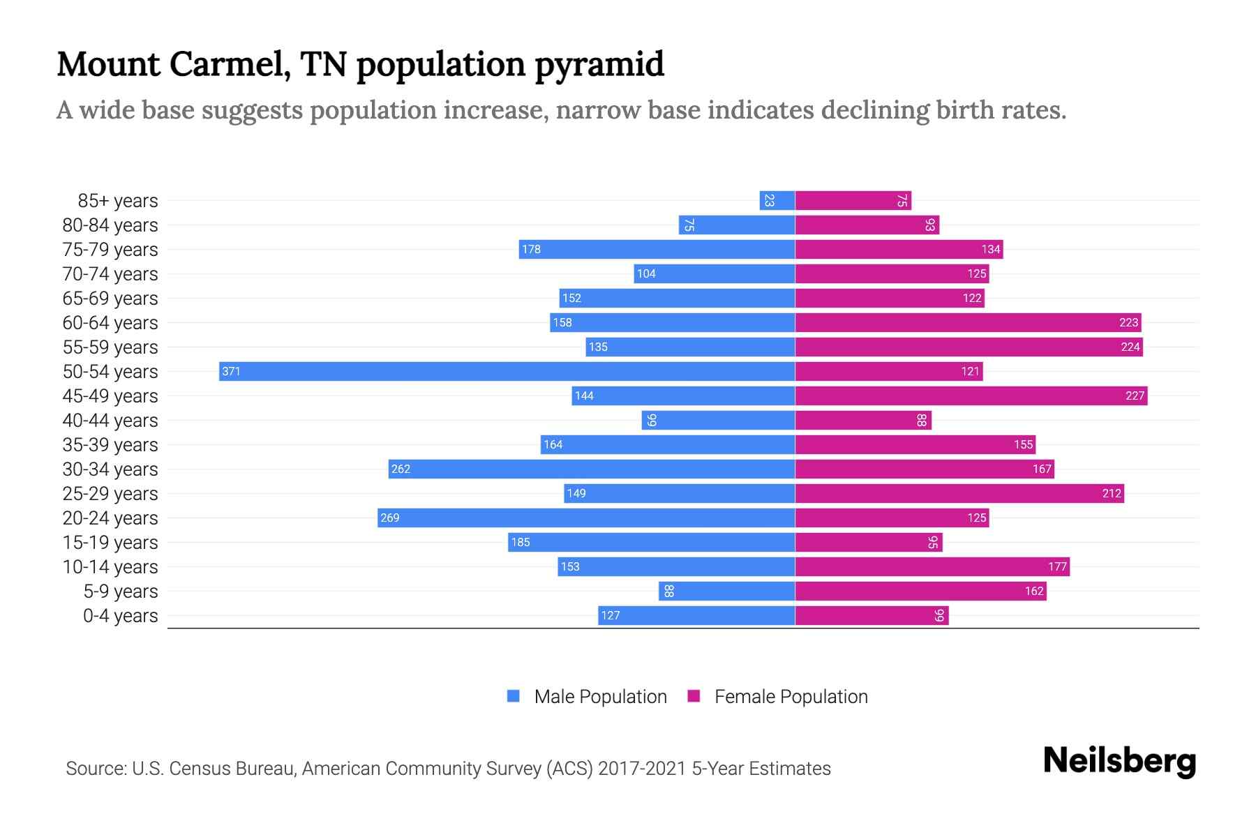 Mount Carmel, TN Population by Age 2023 Mount Carmel, TN Age