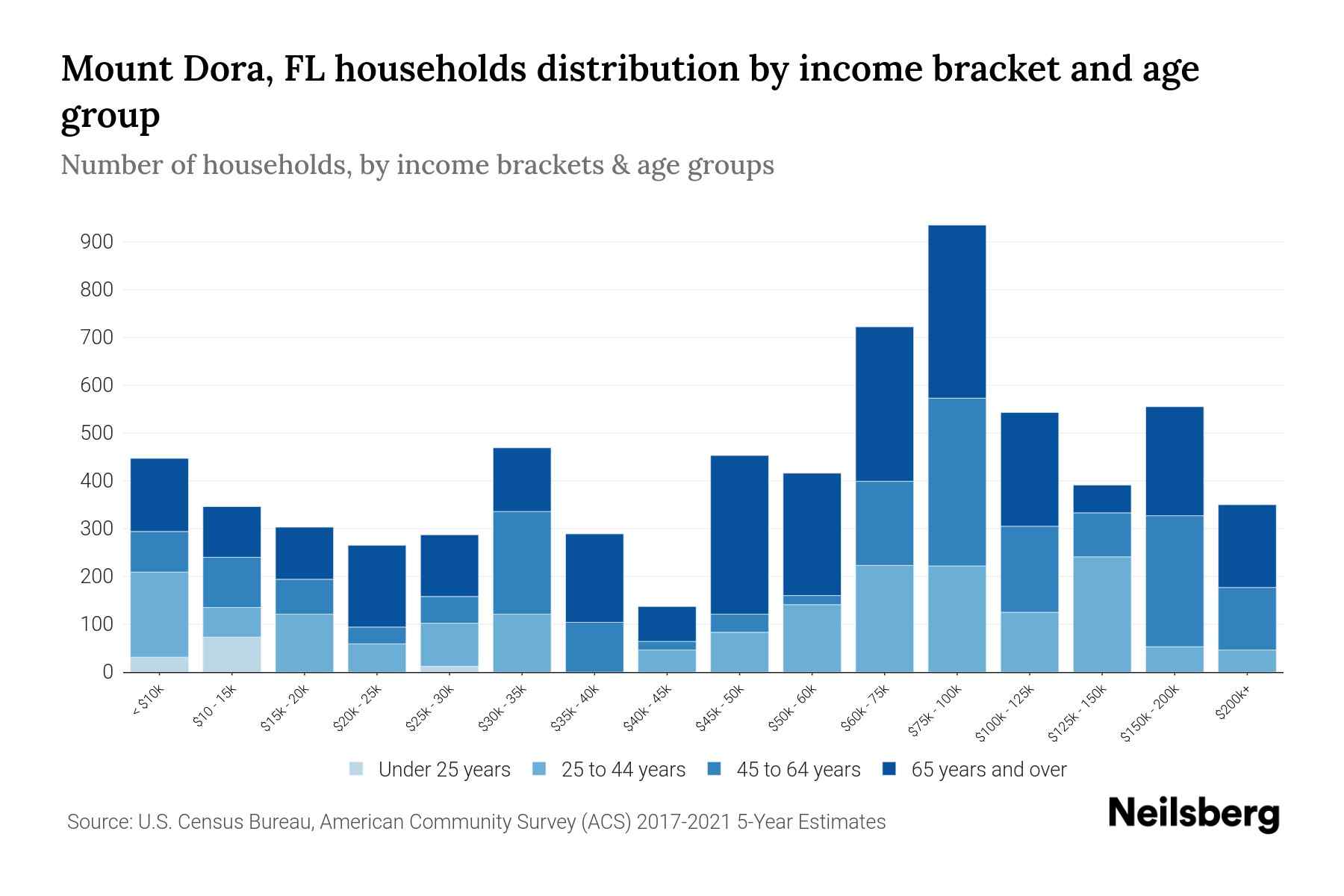 Mount Dora, FL Median Household By Age 2024 Update Neilsberg