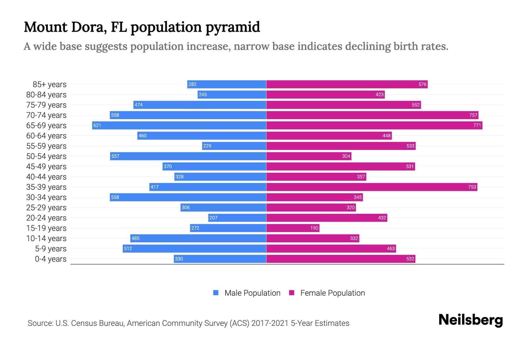 Mount Dora, FL Population by Age 2023 Mount Dora, FL Age Demographics