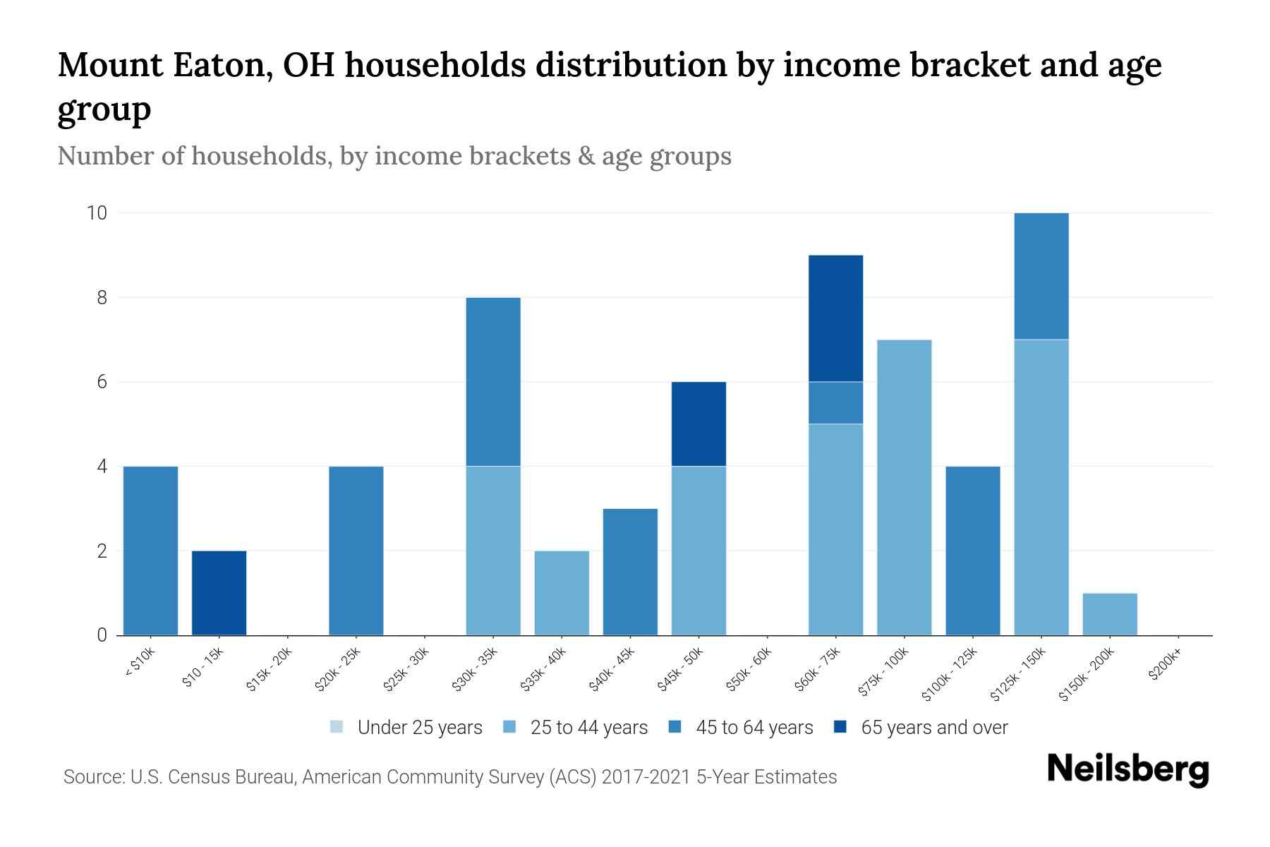 Mount Eaton, OH Median Household By Age 2024 Update Neilsberg