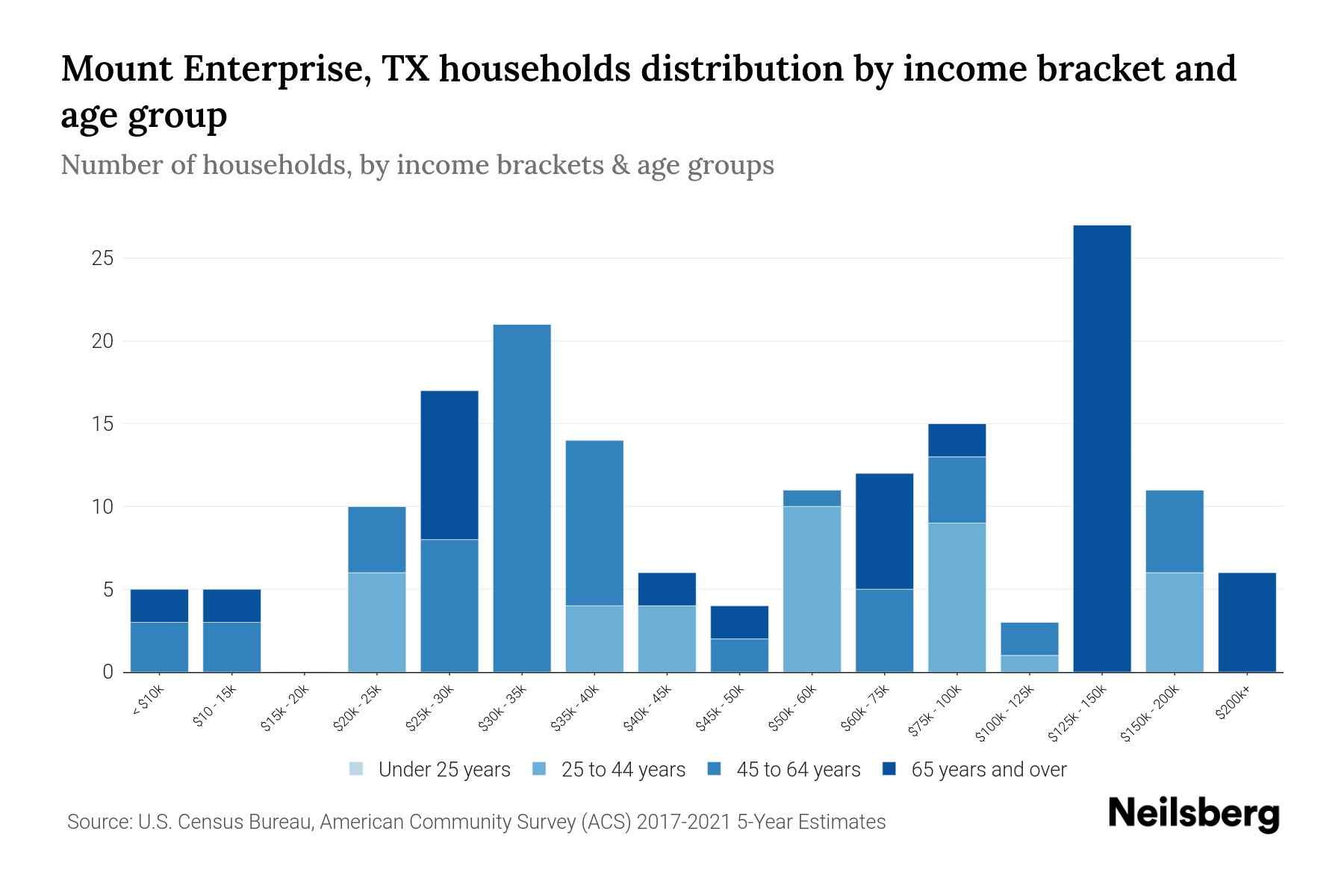 Mount Enterprise, TX Median Household By Age 2023 Neilsberg