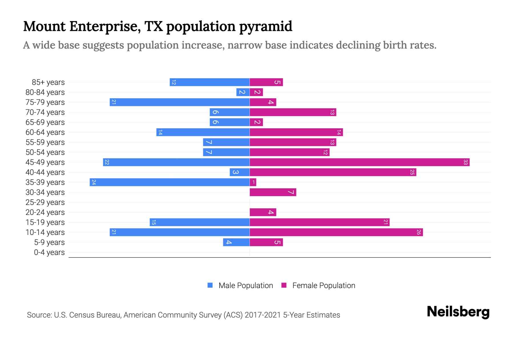 Mount Enterprise, TX Population by Age 2023 Mount Enterprise, TX Age