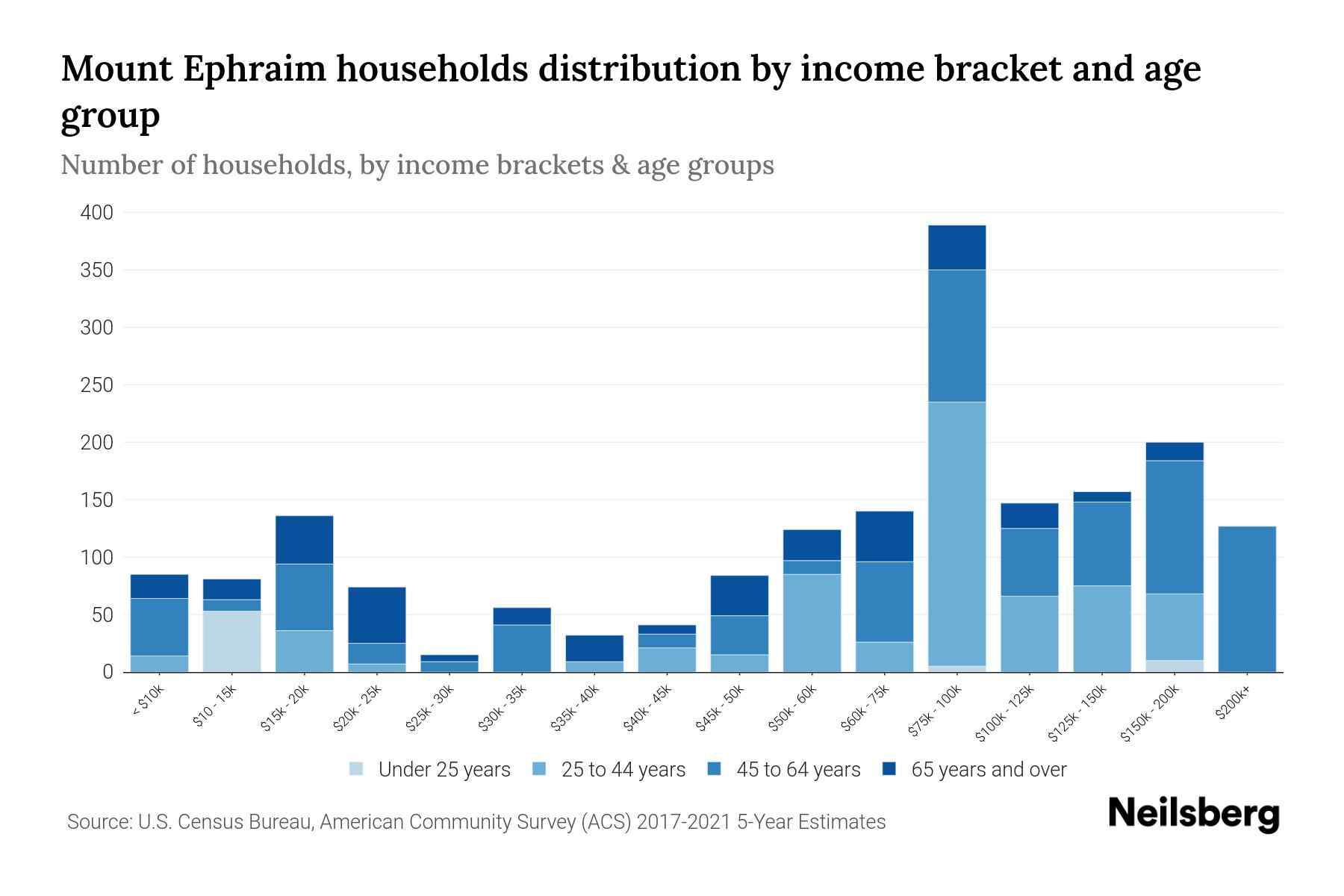 Mount Ephraim, NJ Median Household By Age 2024 Update Neilsberg