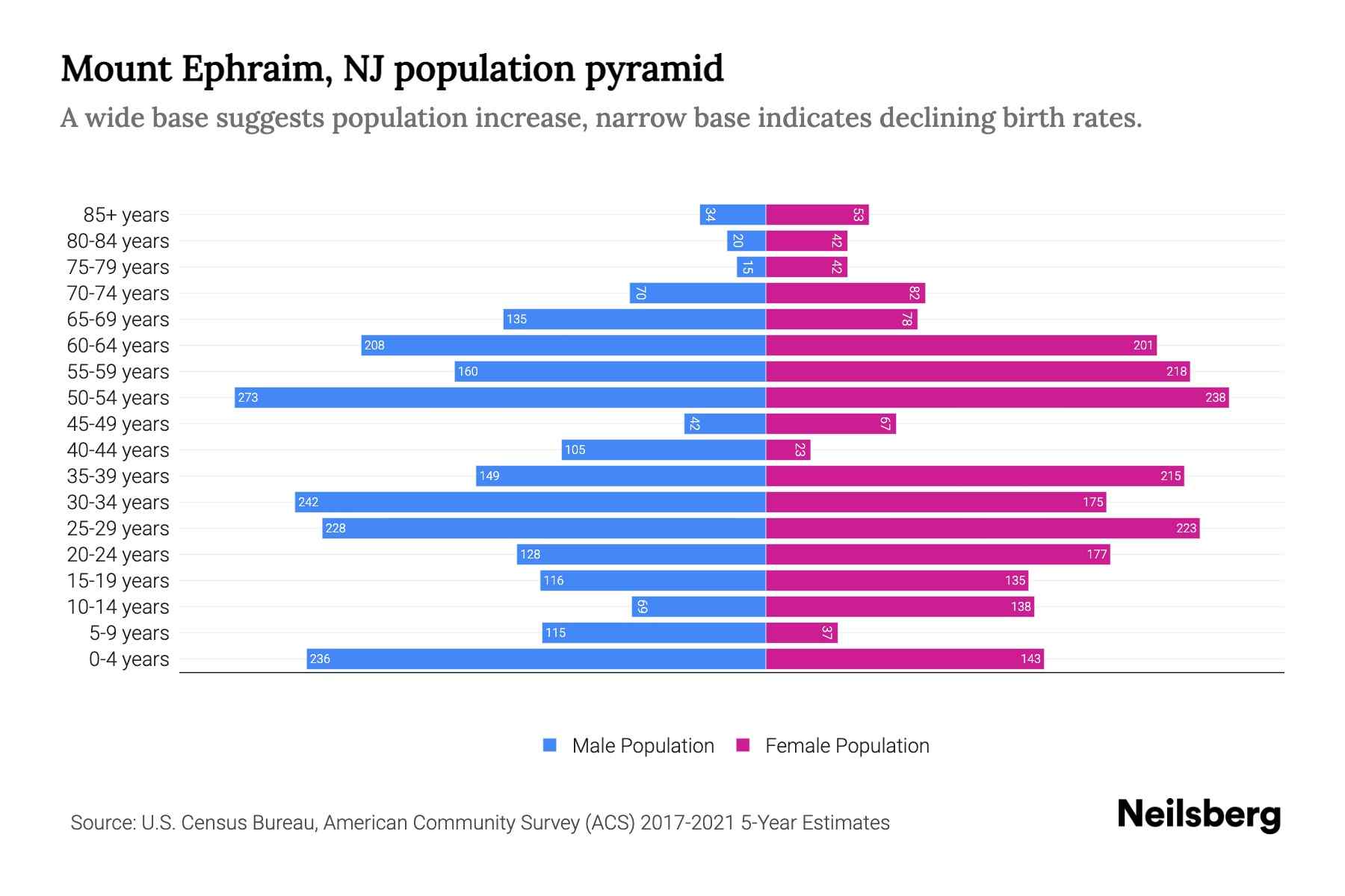 Mount Ephraim, NJ Population by Age 2023 Mount Ephraim, NJ Age