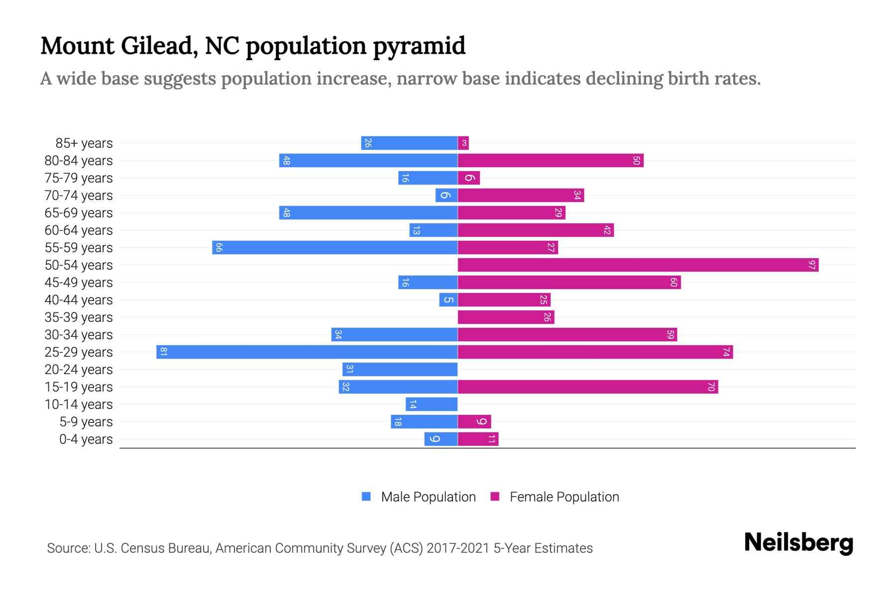 Mount Gilead, NC Population by Age 2023 Mount Gilead, NC Age