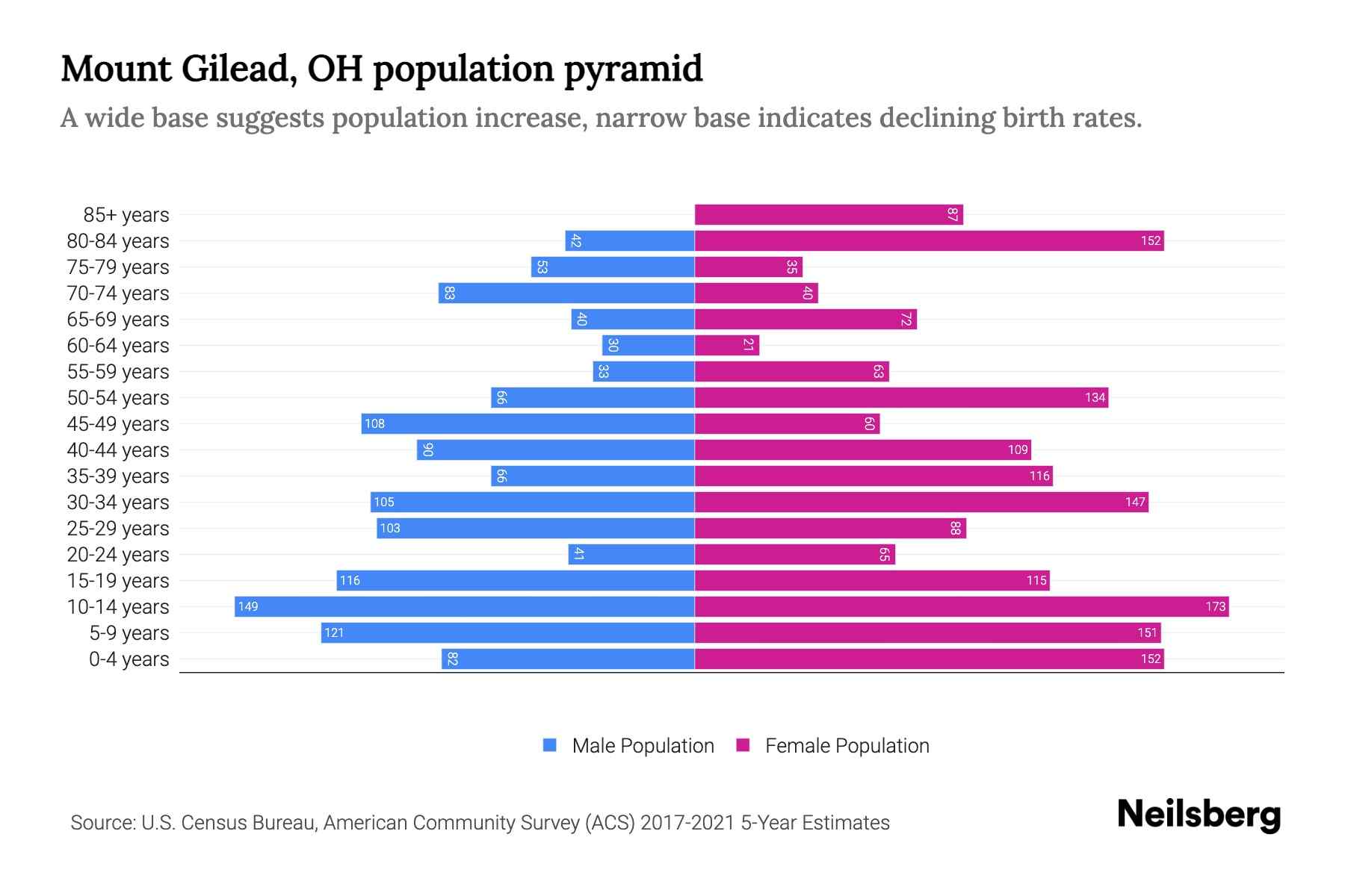 Mount Gilead, OH Population by Age 2023 Mount Gilead, OH Age