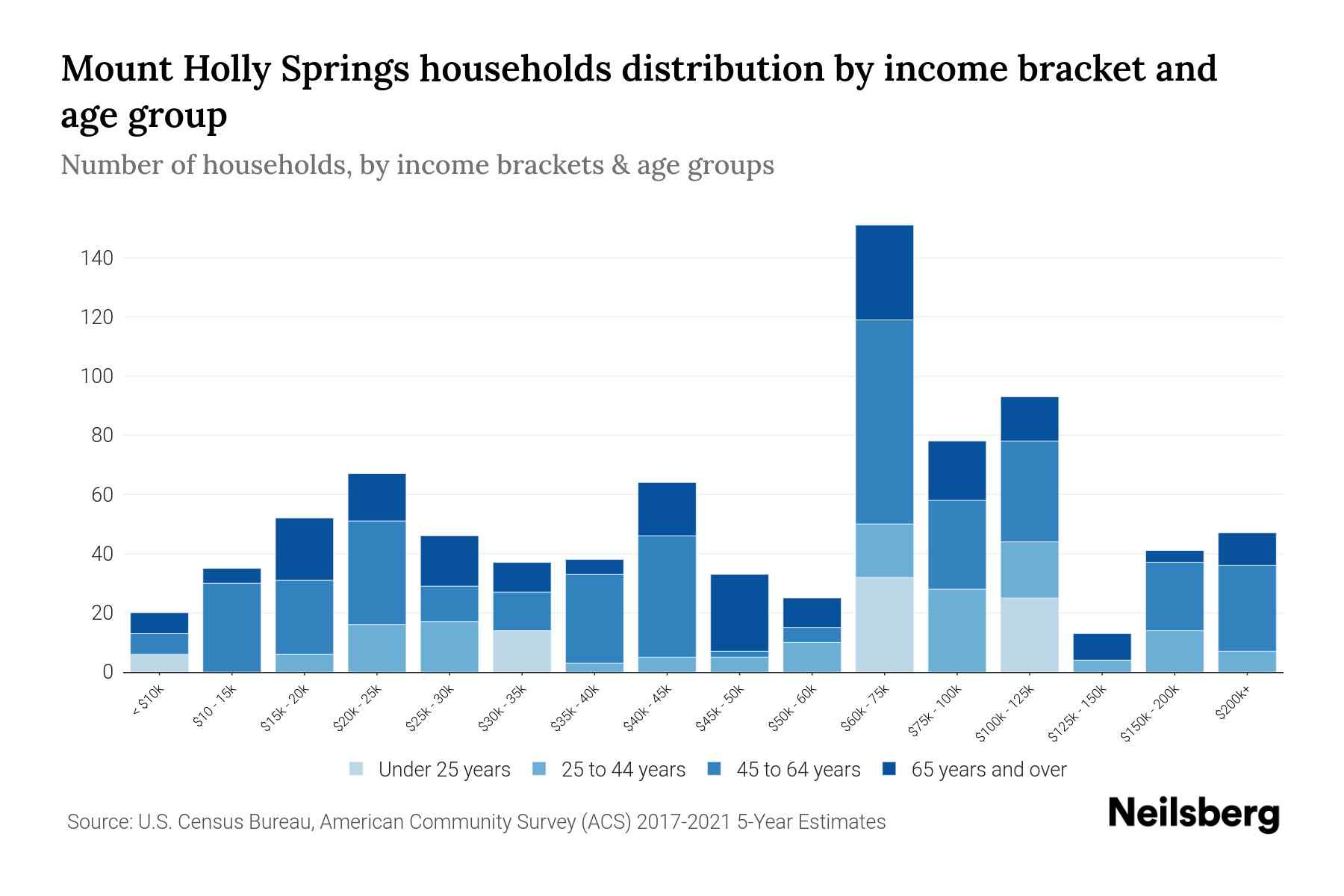 Mount Holly Springs, PA Median Household By Age 2024 Update