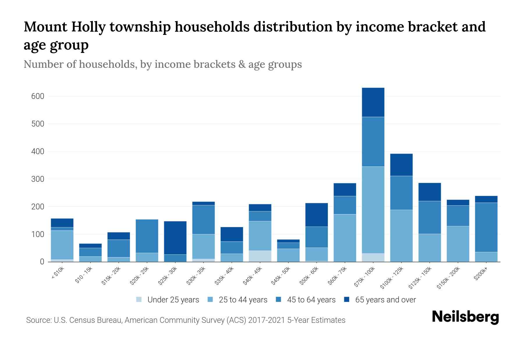 Mount Holly Township, New Jersey Median Household By Age 2024