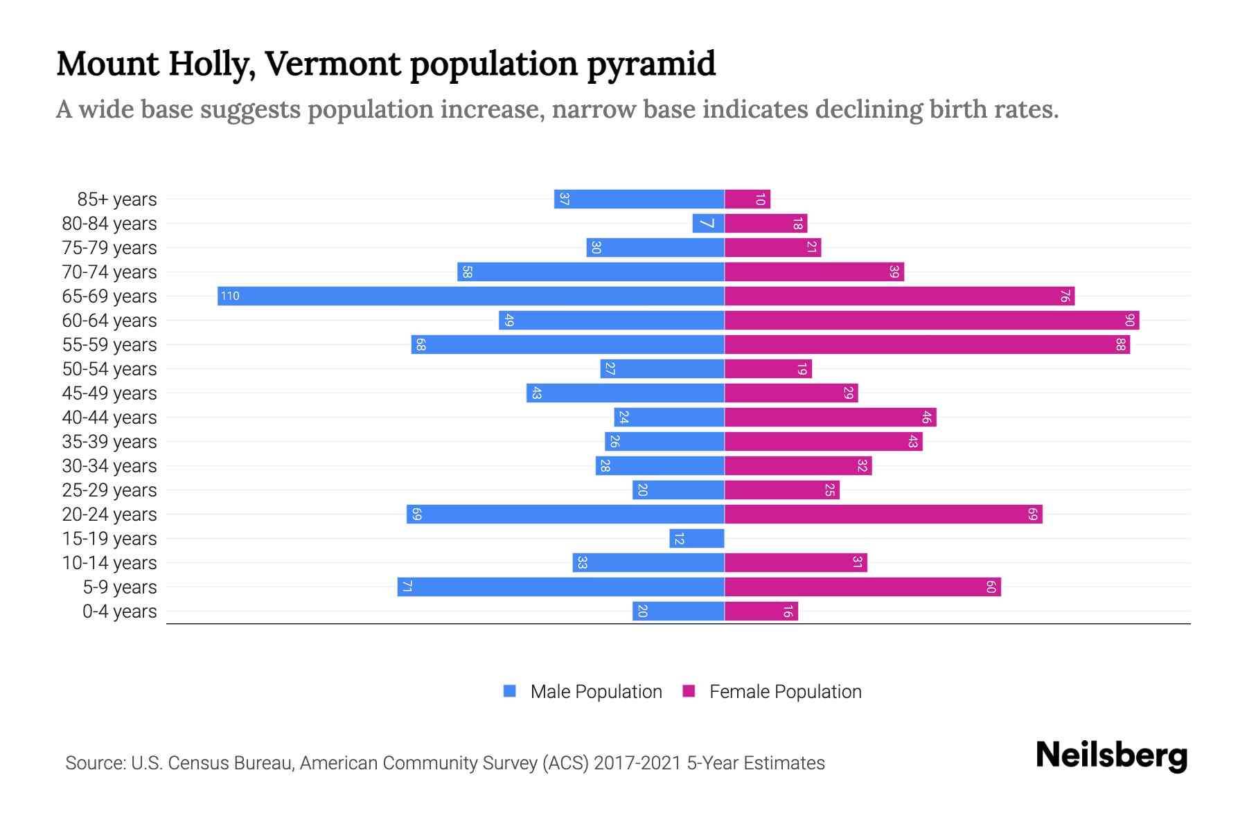 Mount Holly, Vermont Population by Age 2023 Mount Holly, Vermont Age