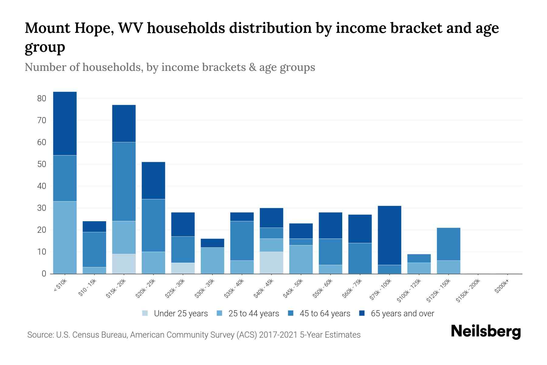 Mount Hope, WV Median Household By Age 2024 Update Neilsberg